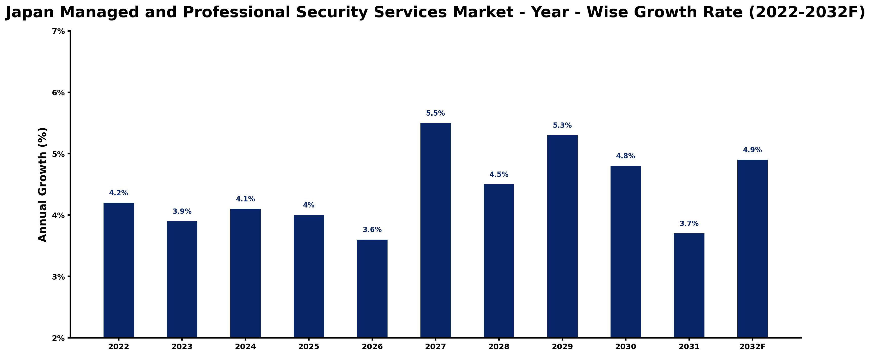 Japan Managed and Professional Security Services Market Year-wise Growth Rate and Key Drivers (2022–2032)