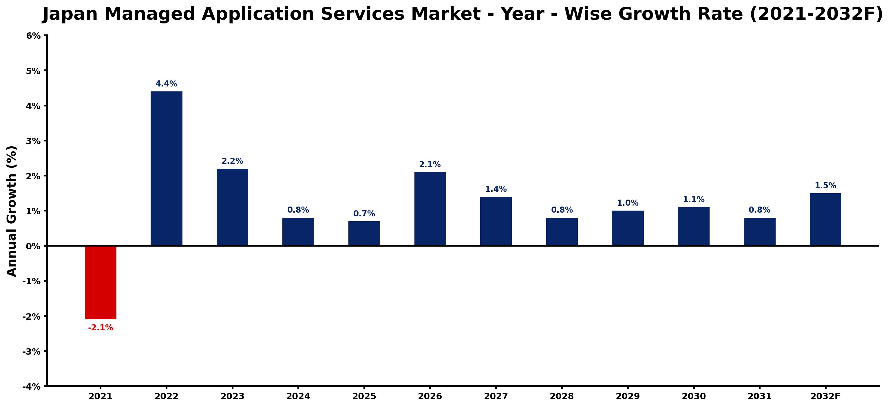 Japan Managed Application Services Market Year-wise Growth Rate and Key Drivers