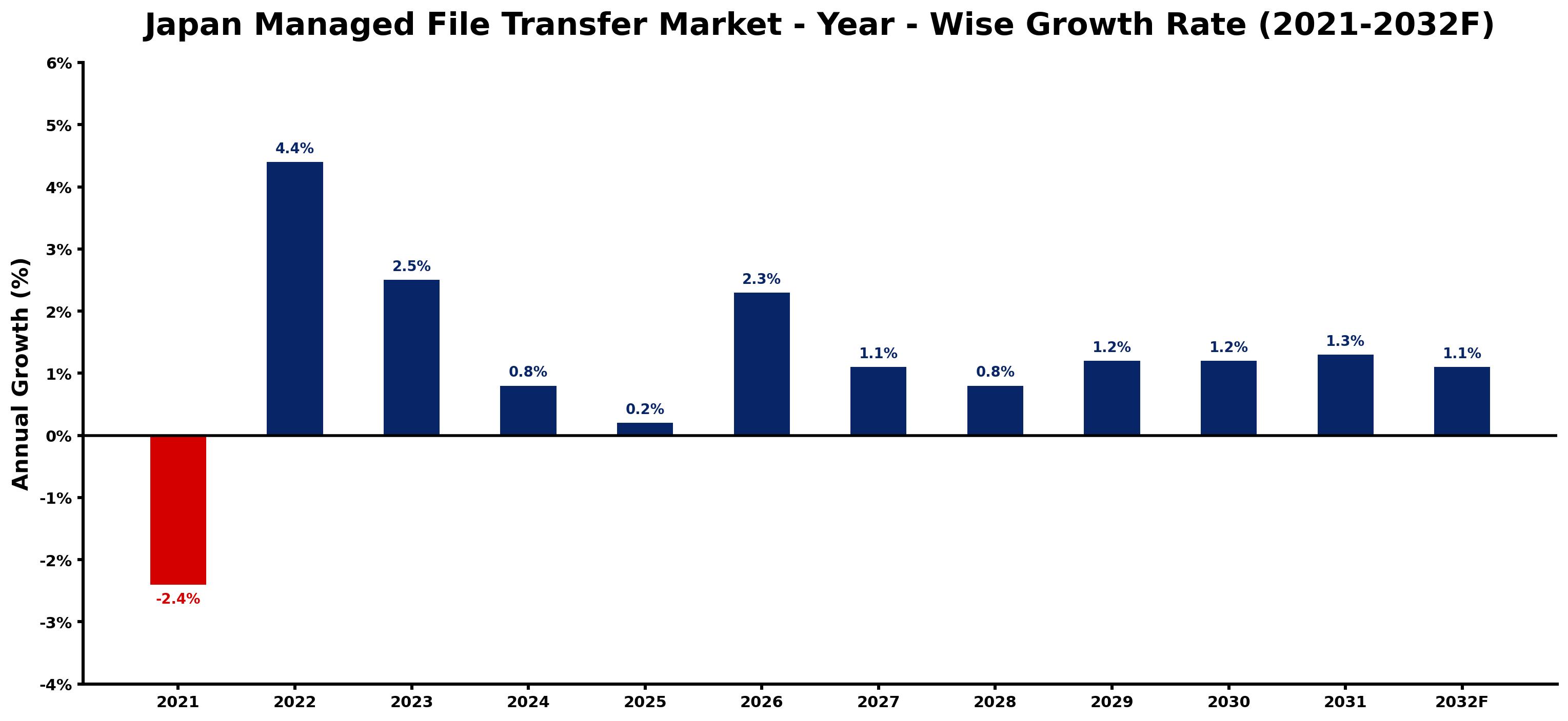 Japan Managed File Transfer Market Year-wise Growth Rate and Key Drivers