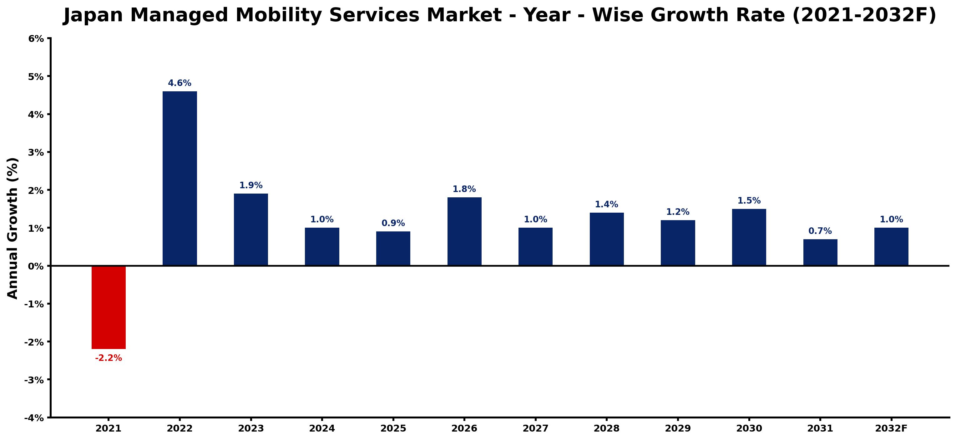 Japan Managed Mobility Services Market Year-wise Growth Rate and Key Drivers