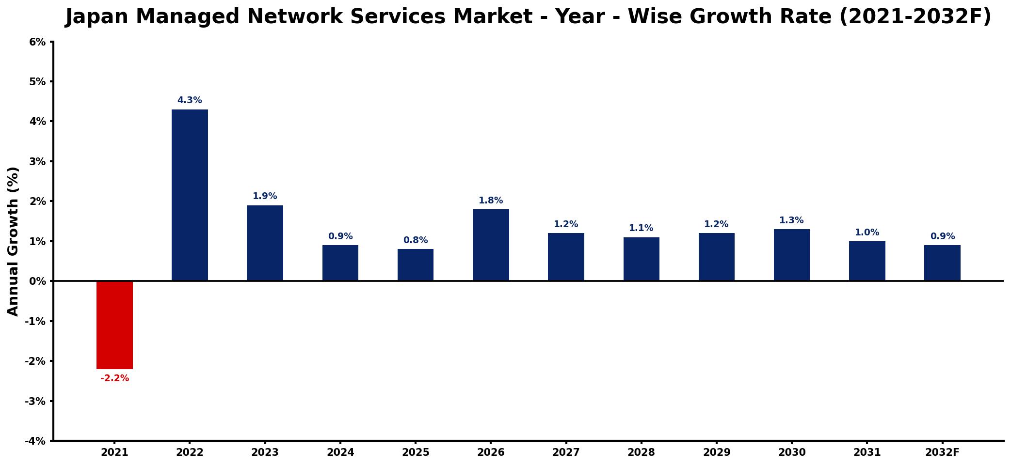 Japan Managed Network Services Market Year-wise Growth Rate and Key Drivers