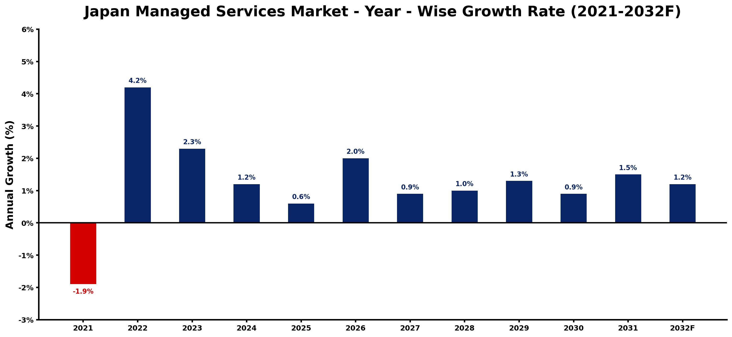 Japan Managed Services Market Year-wise Growth Rate and Key Drivers