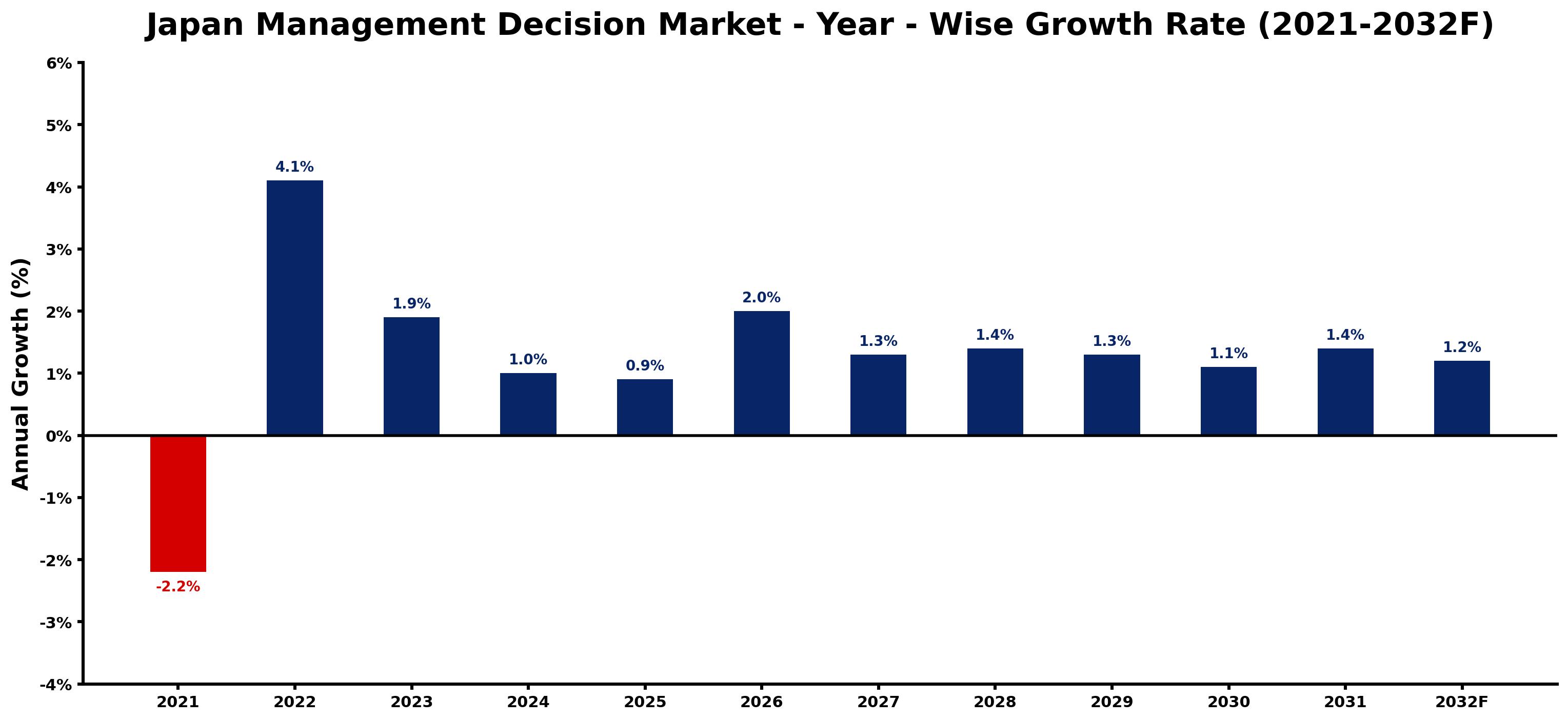 Japan Management Decision Market Year-wise Growth Rate and Key Drivers