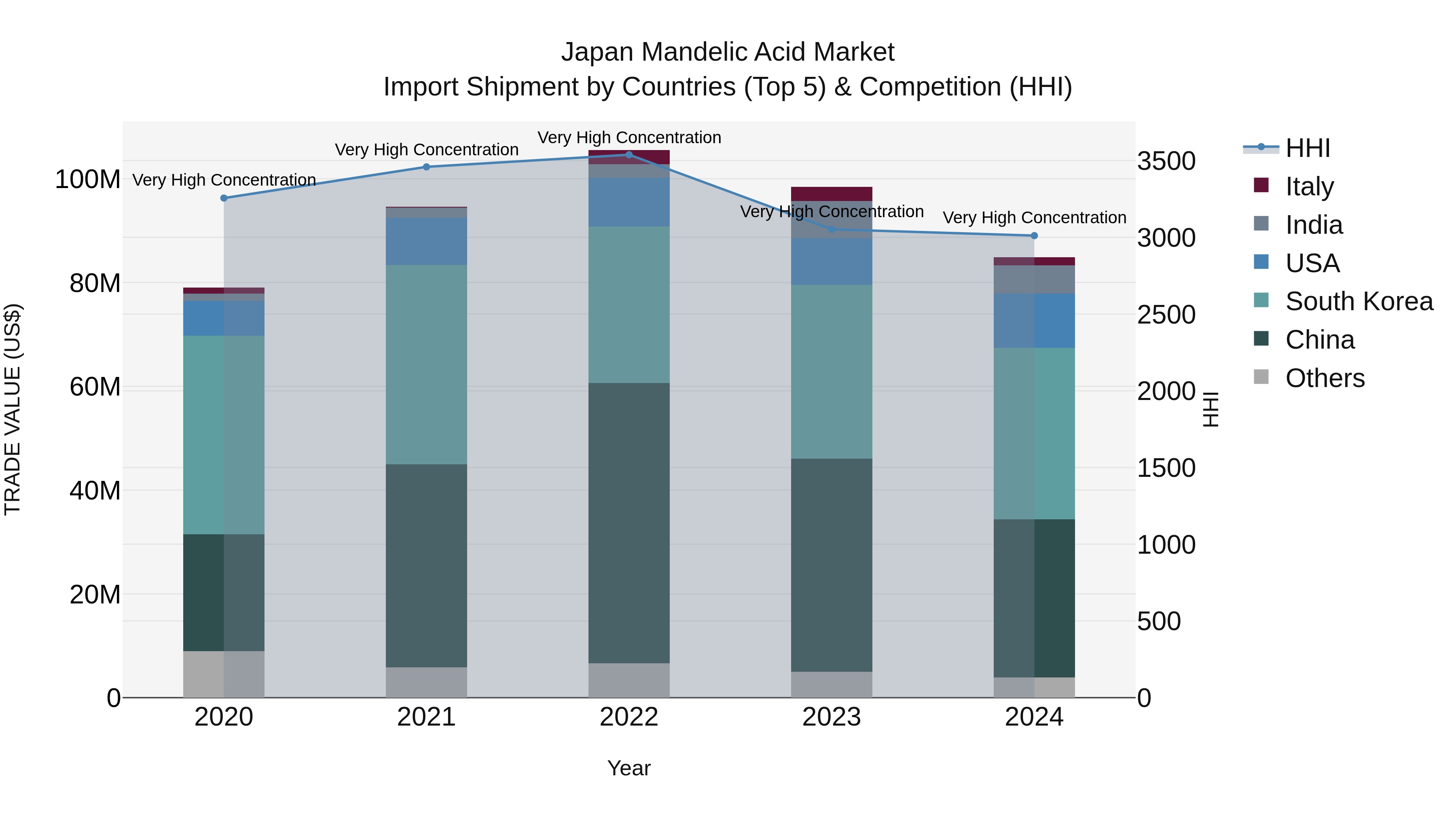 Japan Mandelic Acid Market Import Shipment by Countries (Top 5) & Competition (HHI)