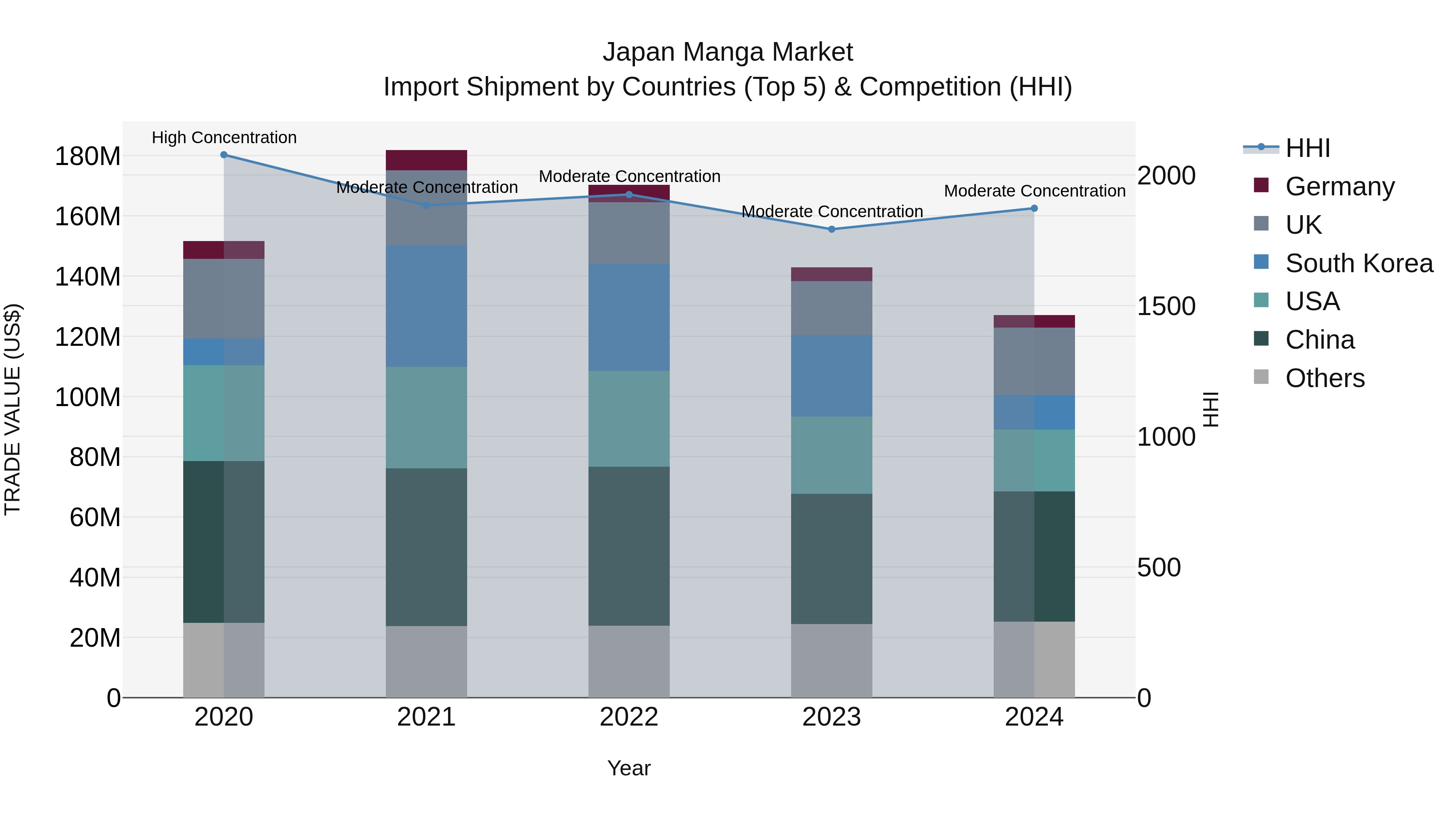 Japan Manga Market Import Shipment by Countries (Top 5) & Competition (HHI)