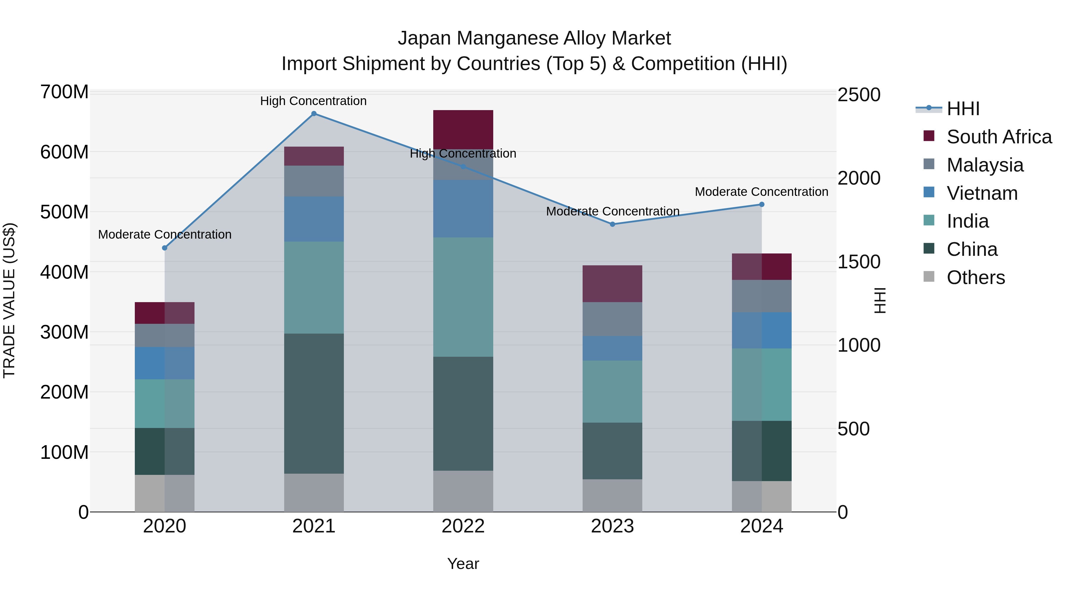 Japan Manganese Alloy Market Import Shipment by Countries (Top 5) & Competition (HHI)