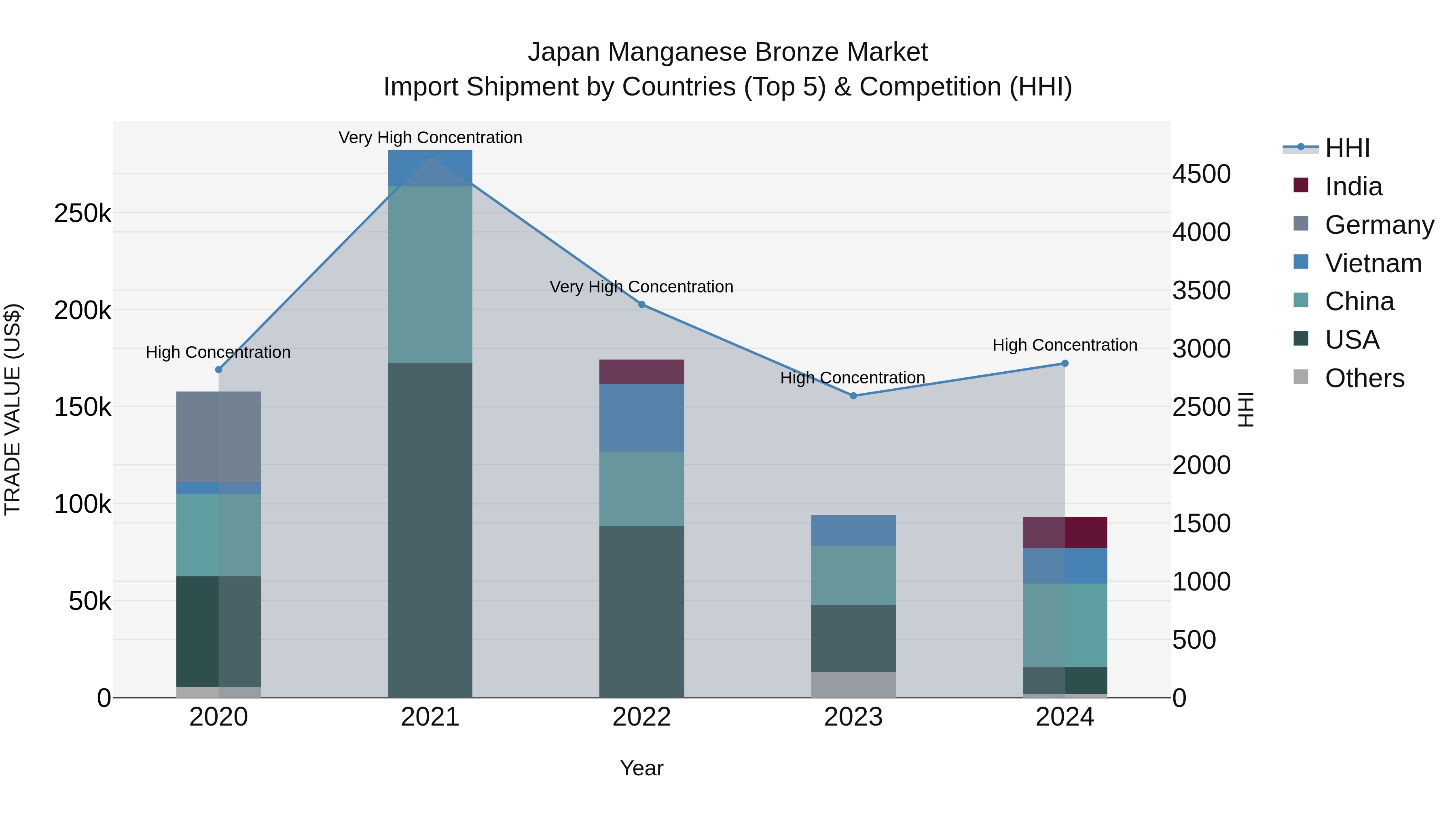 Japan Manganese Bronze Market Import Shipment by Countries (Top 5) & Competition (HHI)