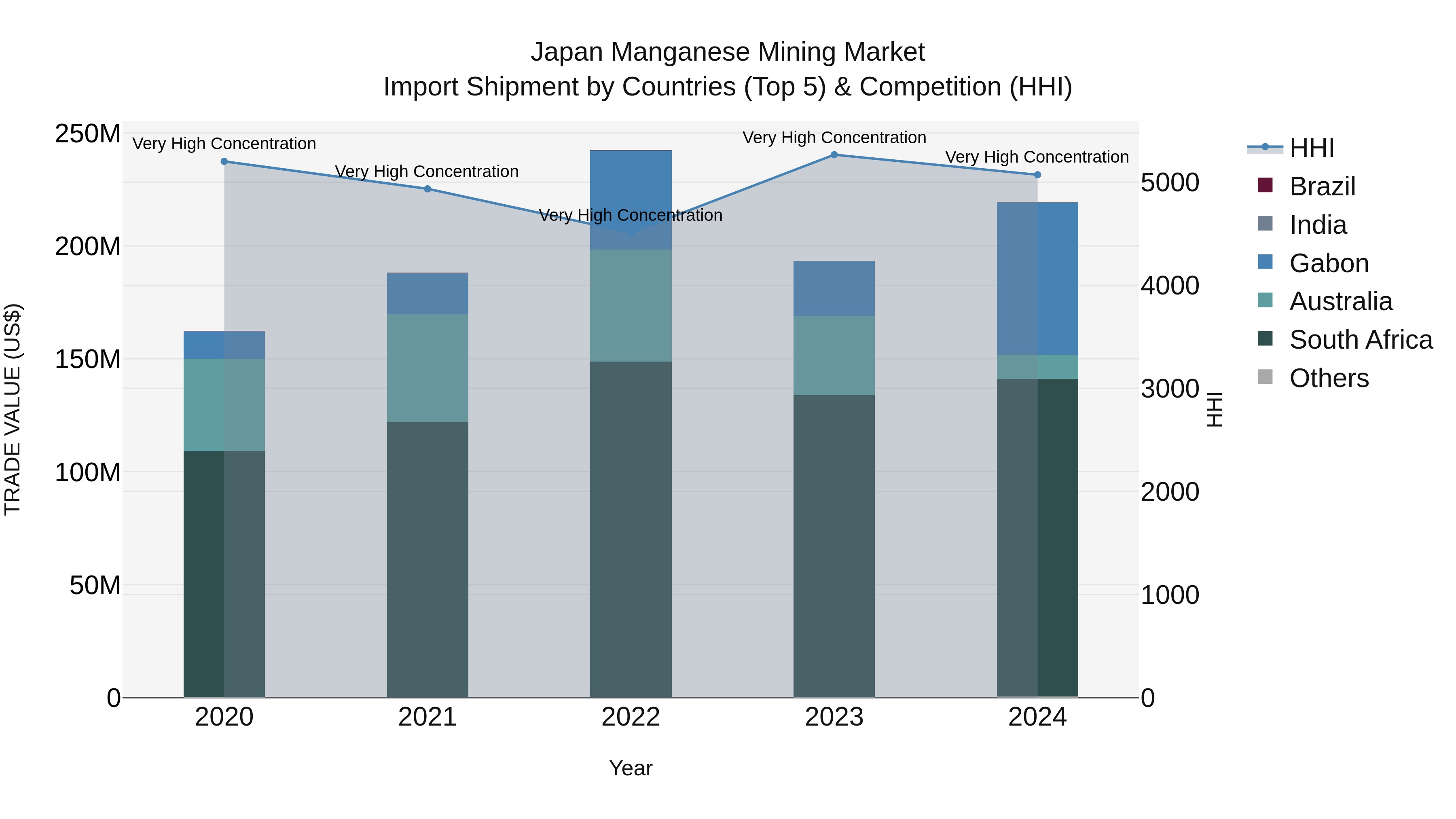 Japan Manganese Mining Market Import Shipment by Countries (Top 5) & Competition (HHI)