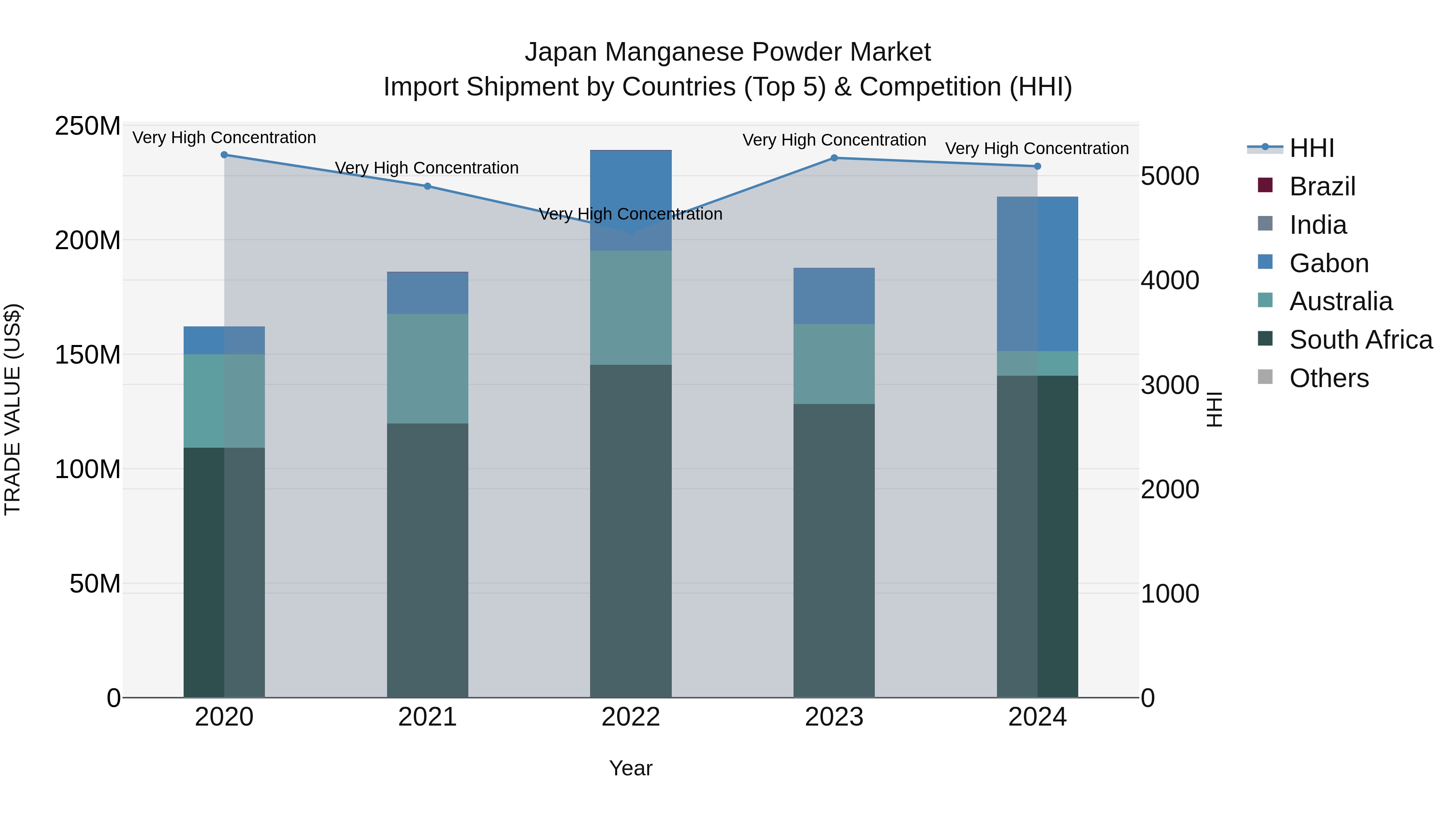 Japan Manganese Powder Market Import Shipment by Countries (Top 5) & Competition (HHI)