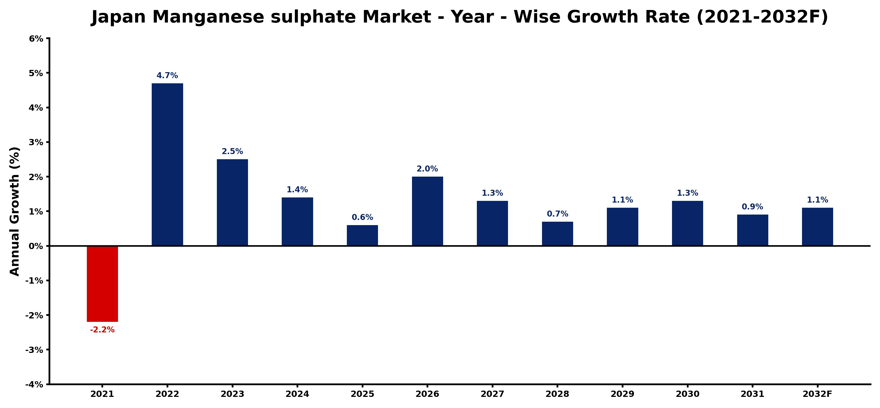 Japan Manganese sulphate Market Year-wise Growth Rate and Key Drivers
