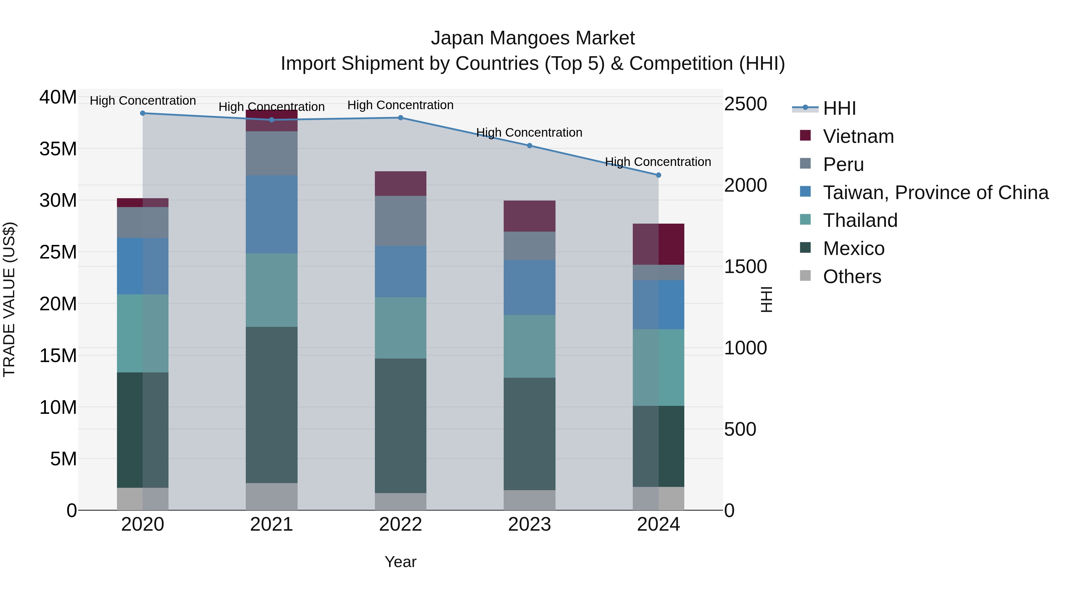 Japan Mangoes Market Import Shipment by Countries (Top 5) & Competition (HHI)