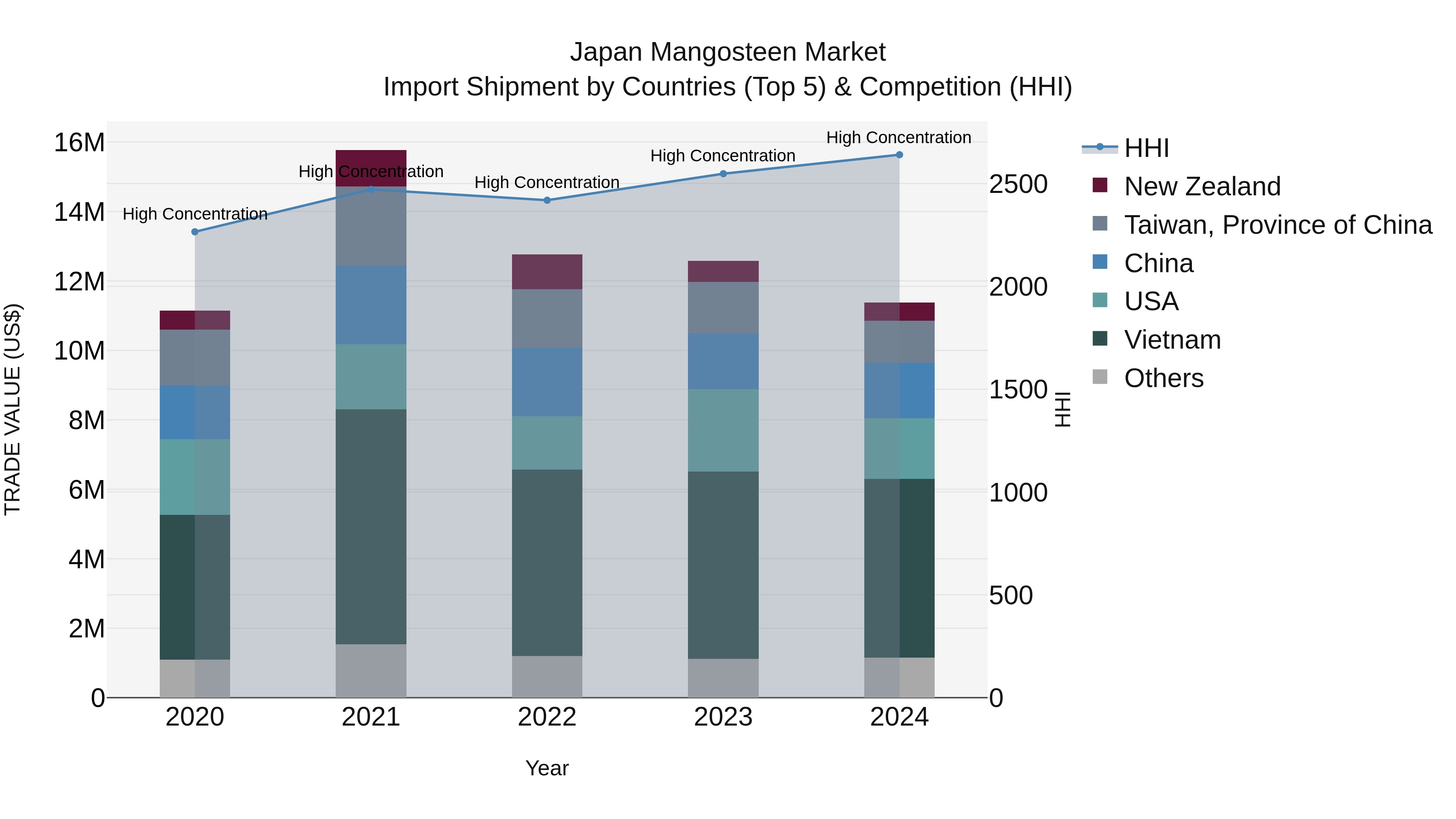 Japan Mangosteen Market Import Shipment by Countries (Top 5) & Competition (HHI)