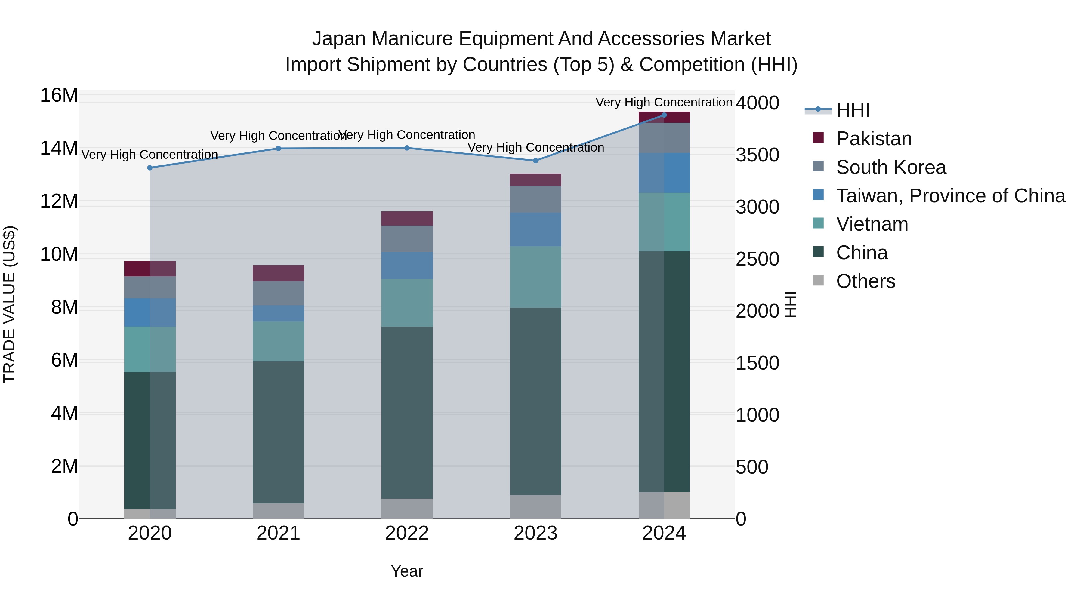 Japan Manicure Equipment And Accessories Market Import Shipment by Countries (Top 5) & Competition (HHI)