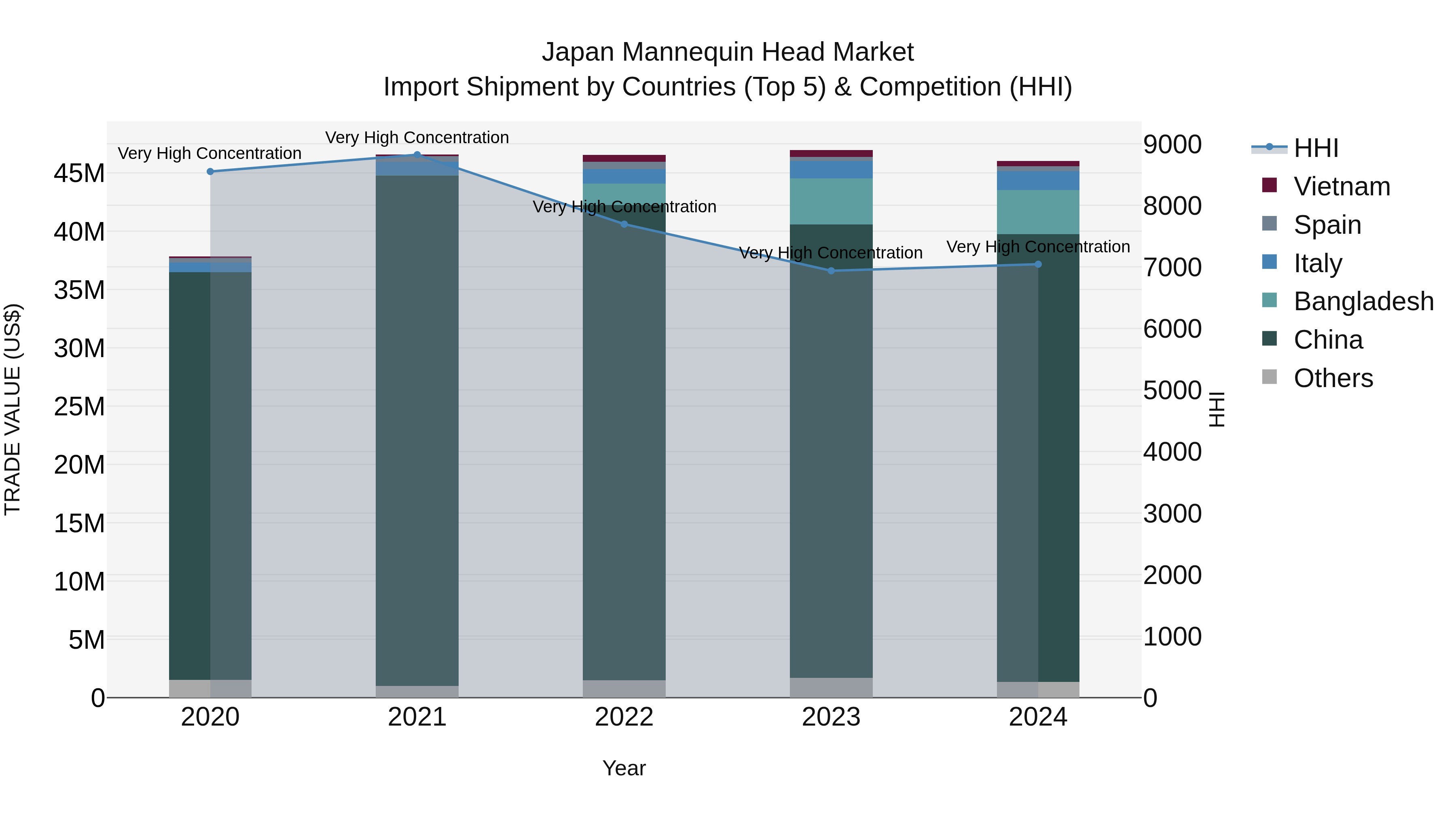 Japan Mannequin Head Market Import Shipment by Countries (Top 5) & Competition (HHI)