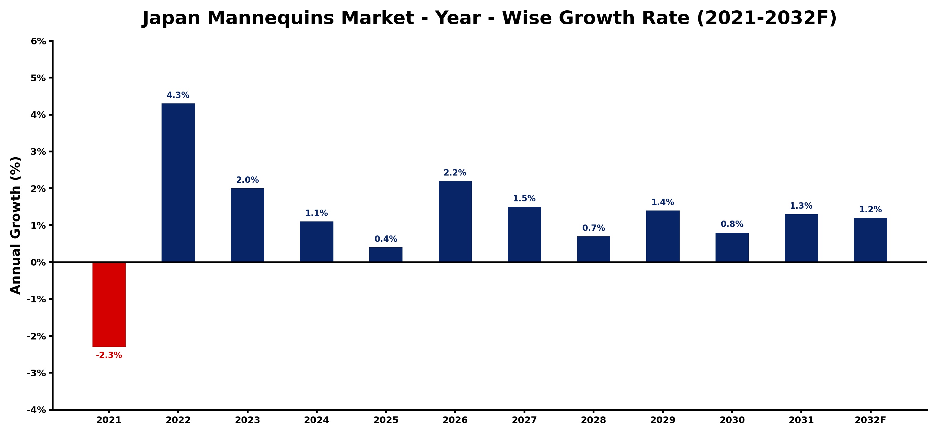 Japan Mannequins Market Year-wise Growth Rate and Key Drivers