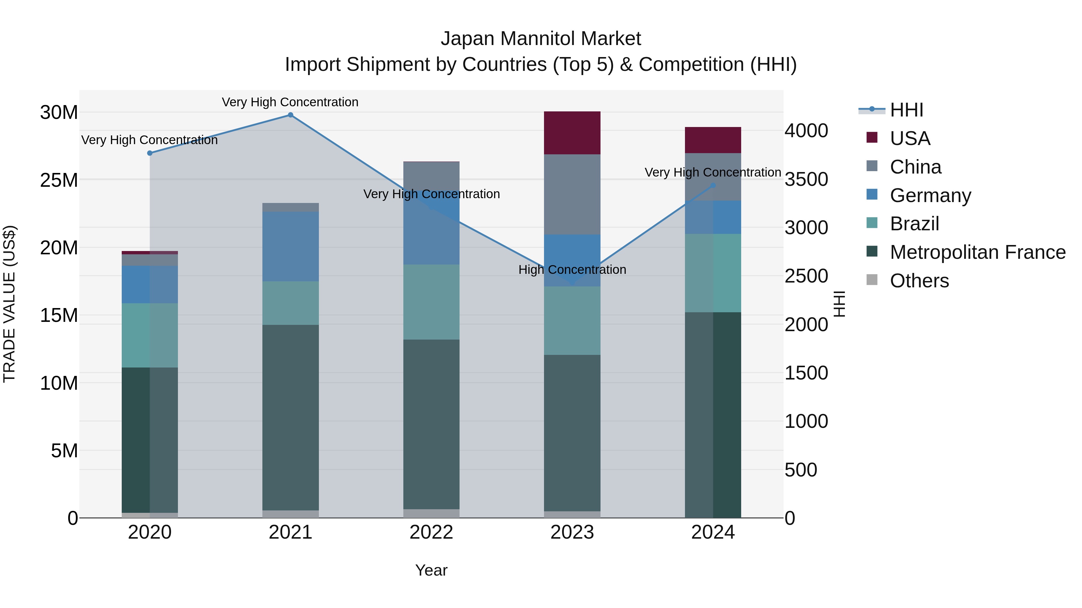 Japan Mannitol Market Import Shipment by Countries (Top 5) & Competition (HHI)