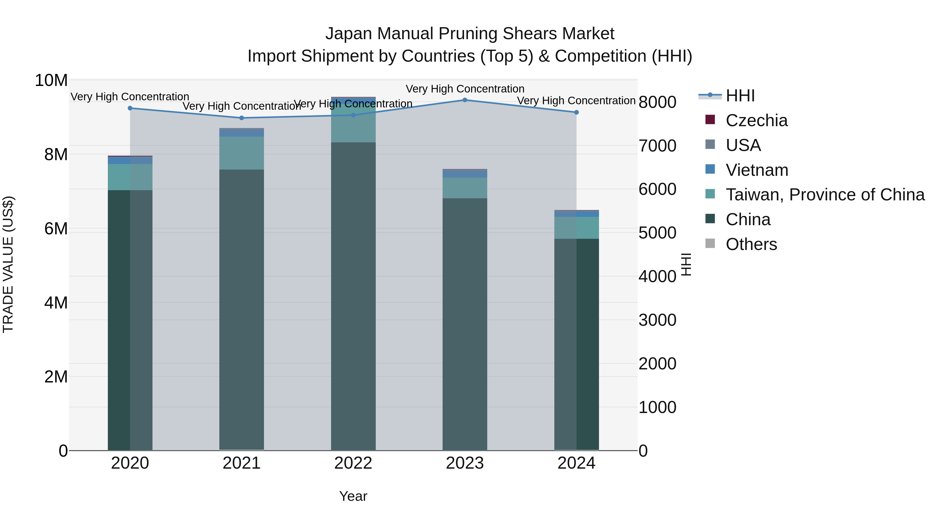 Japan Manual Pruning Shears Market Import Shipment by Countries (Top 5) & Competition (HHI)