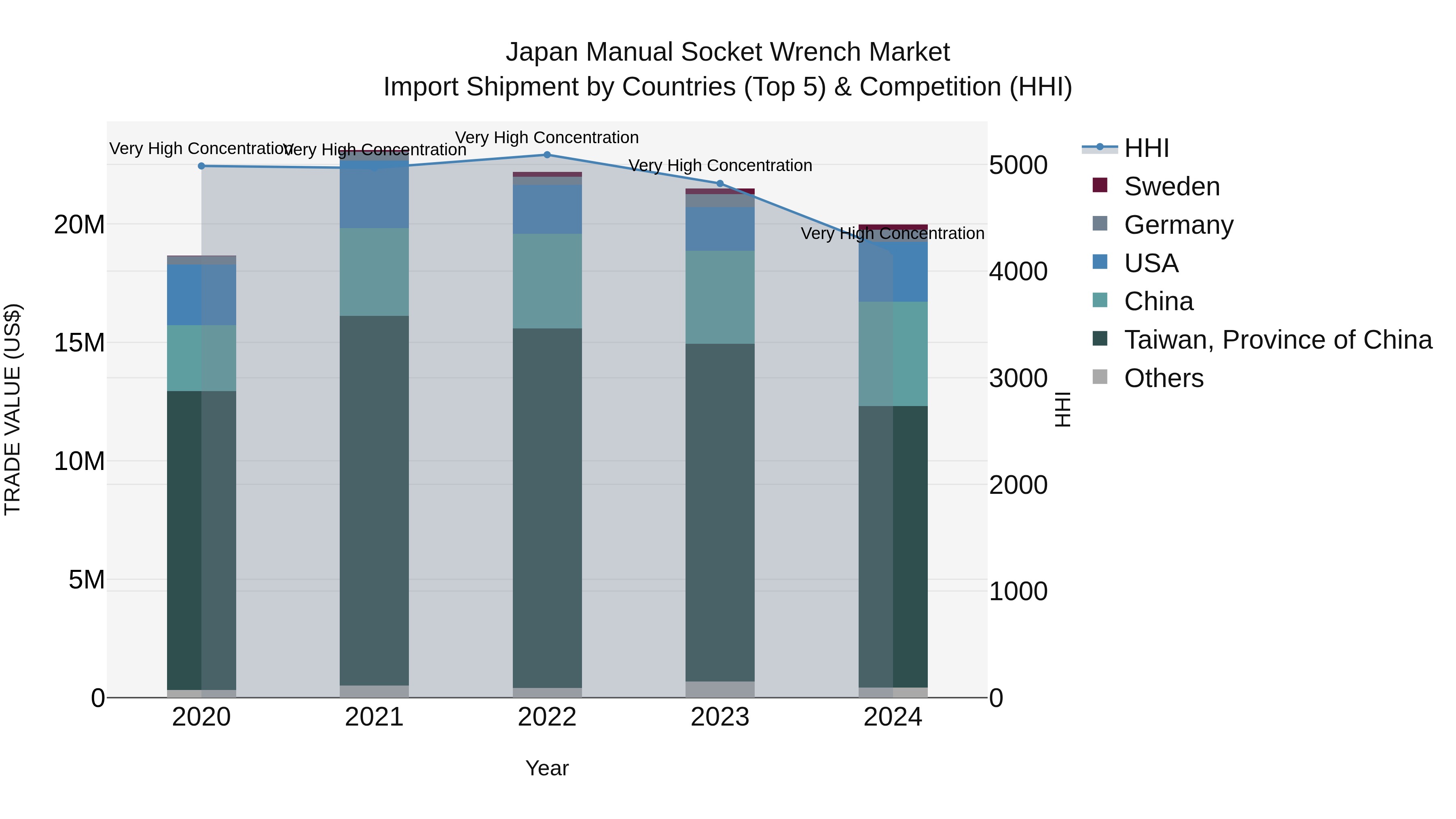 Japan Manual Socket Wrench Market Import Shipment by Countries (Top 5) & Competition (HHI)