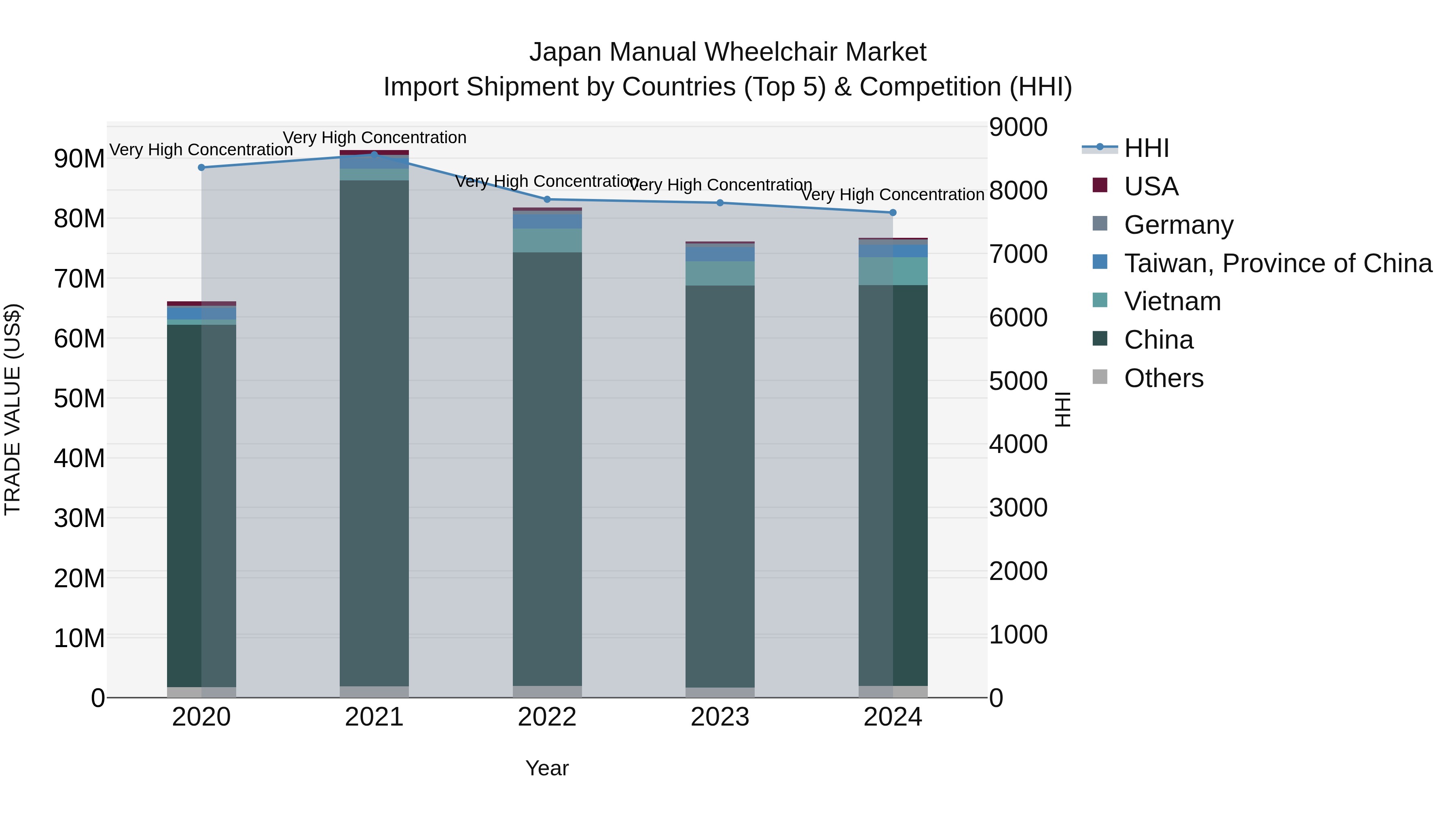 Japan Manual Wheelchair Market Import Shipment by Countries (Top 5) & Competition (HHI)