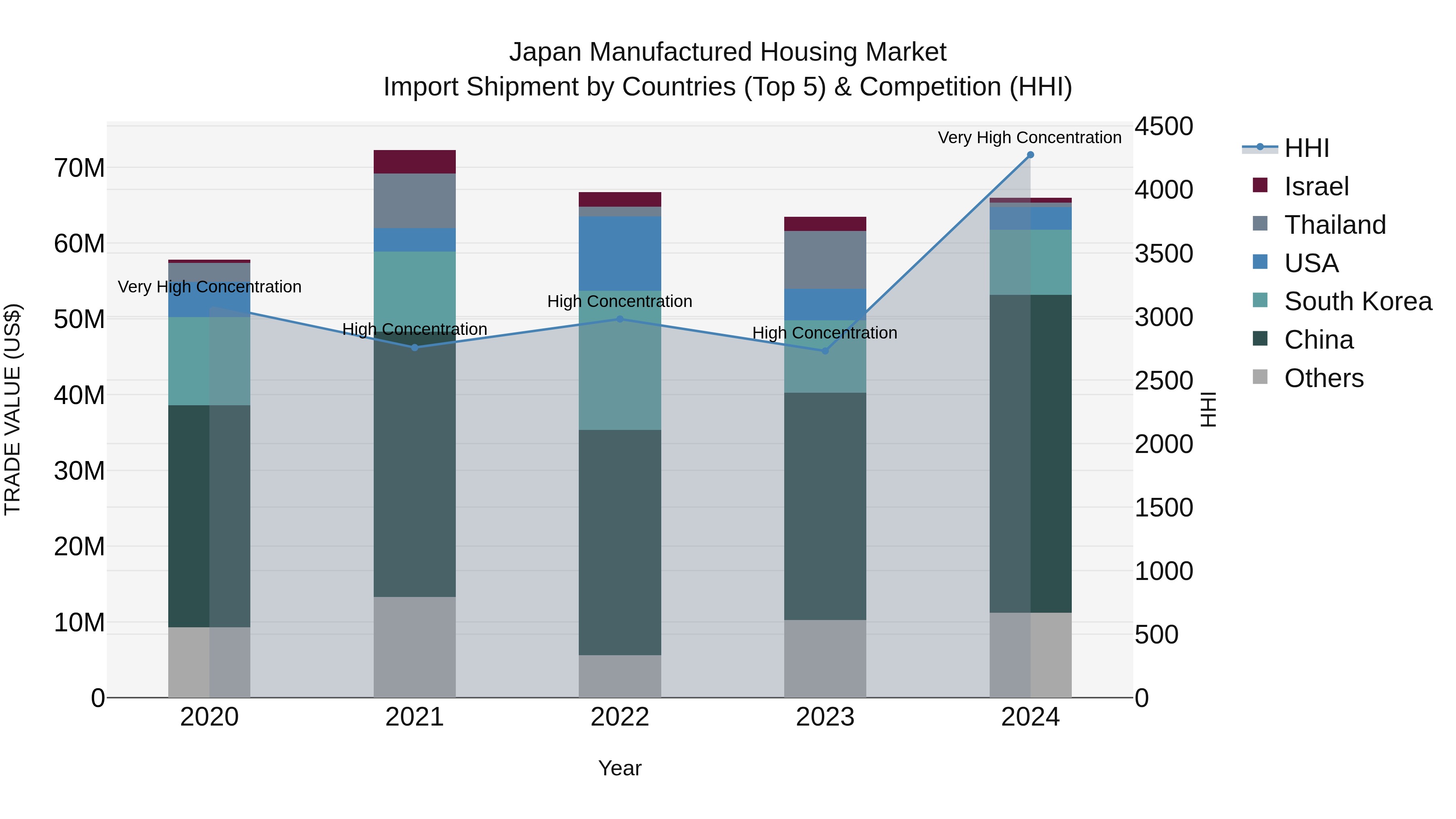 Japan Manufactured Housing Market Import Shipment by Countries (Top 5) & Competition (HHI)