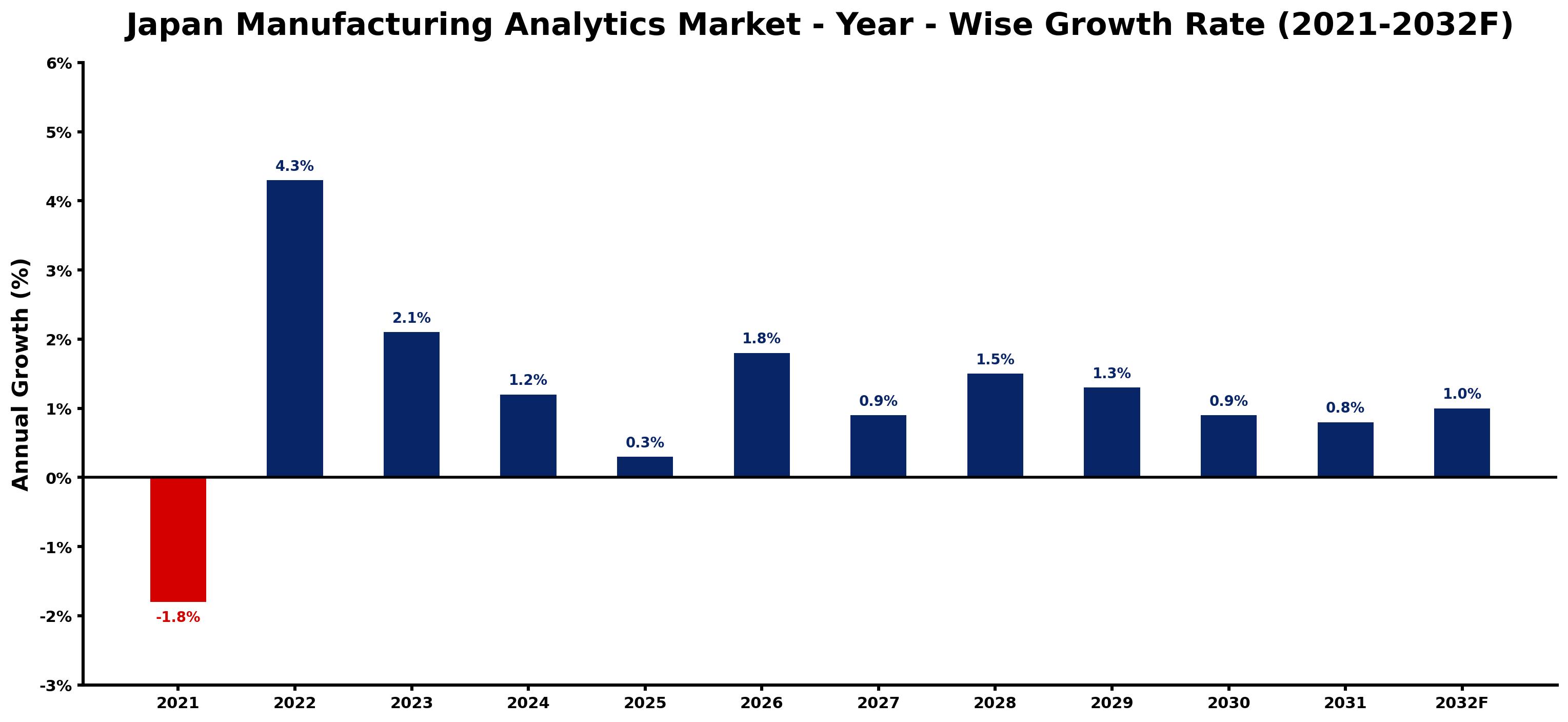 Japan Manufacturing Analytics Market Year-wise Growth Rate and Key Drivers