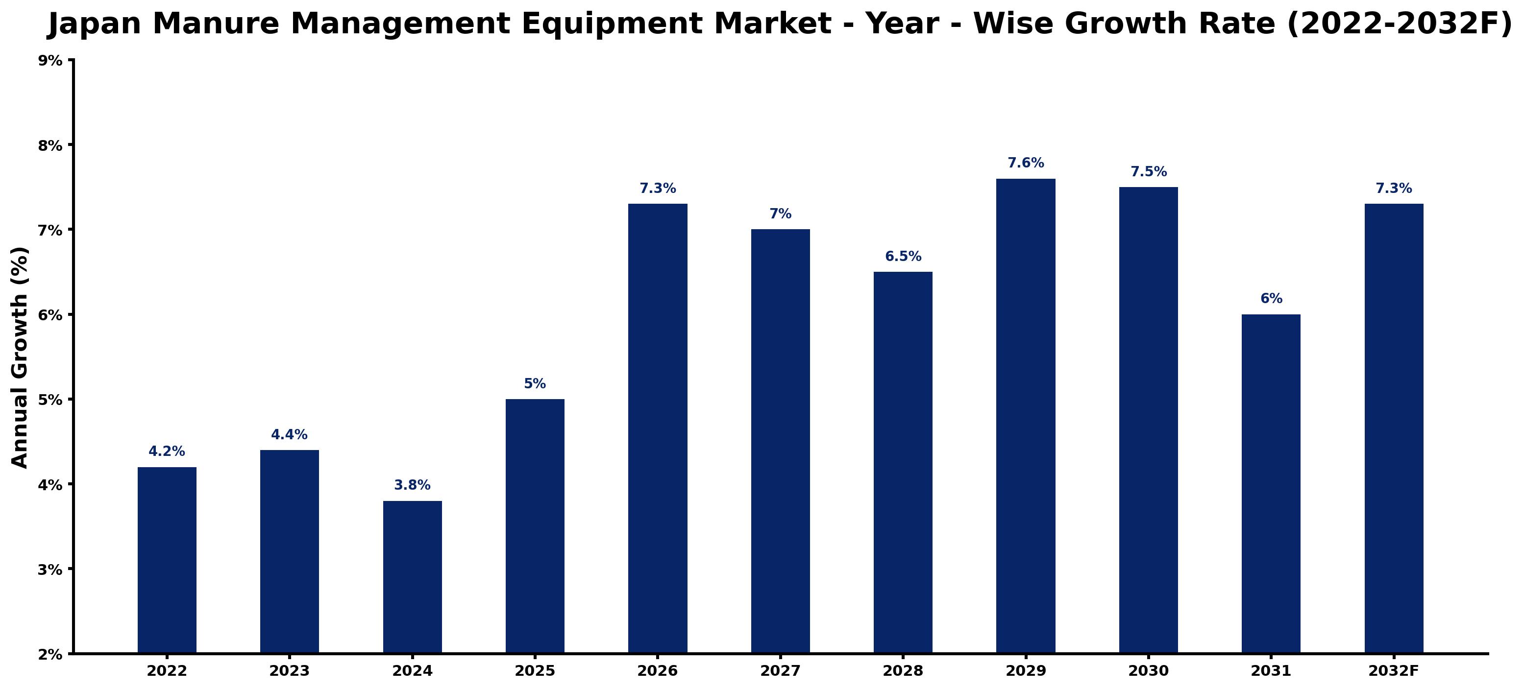 Japan Manure Management Equipment Market Year-wise Growth Rate and Key Drivers (2022–2032)