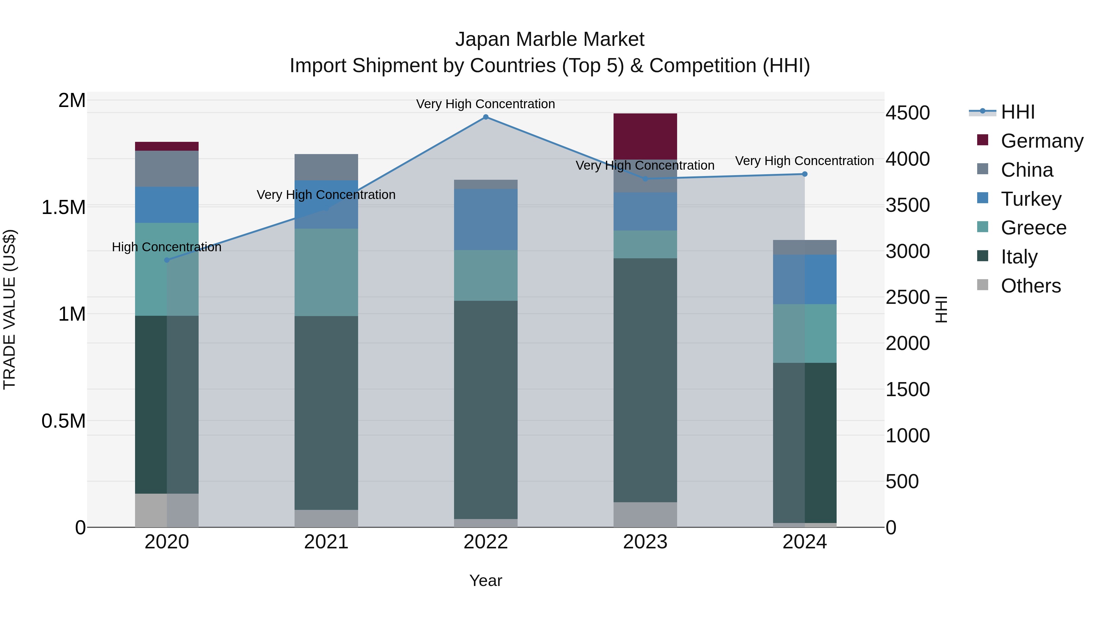 Japan Marble Market Import Shipment by Countries (Top 5) & Competition (HHI)