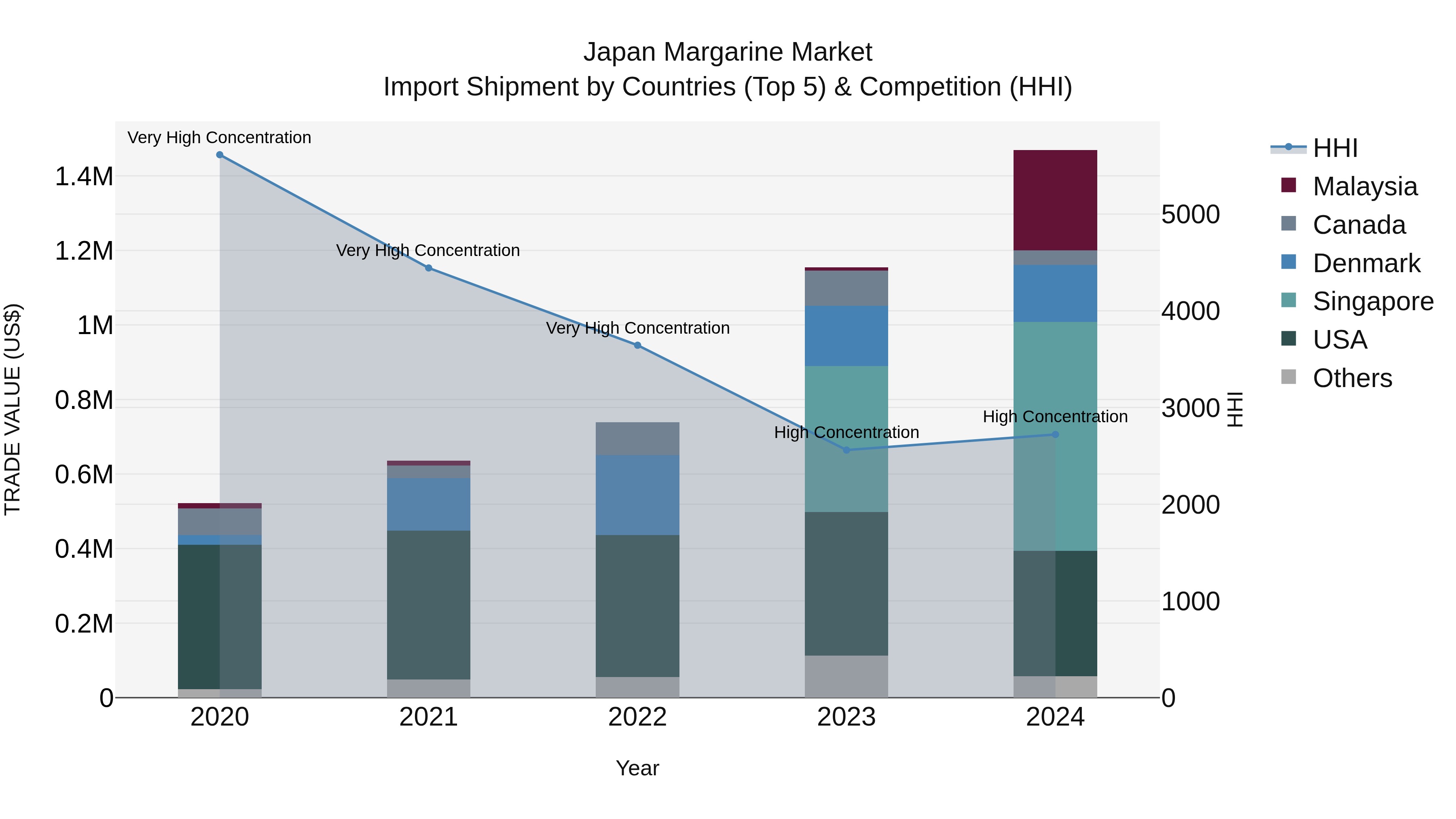 Japan Margarine Market Import Shipment by Countries (Top 5) & Competition (HHI)