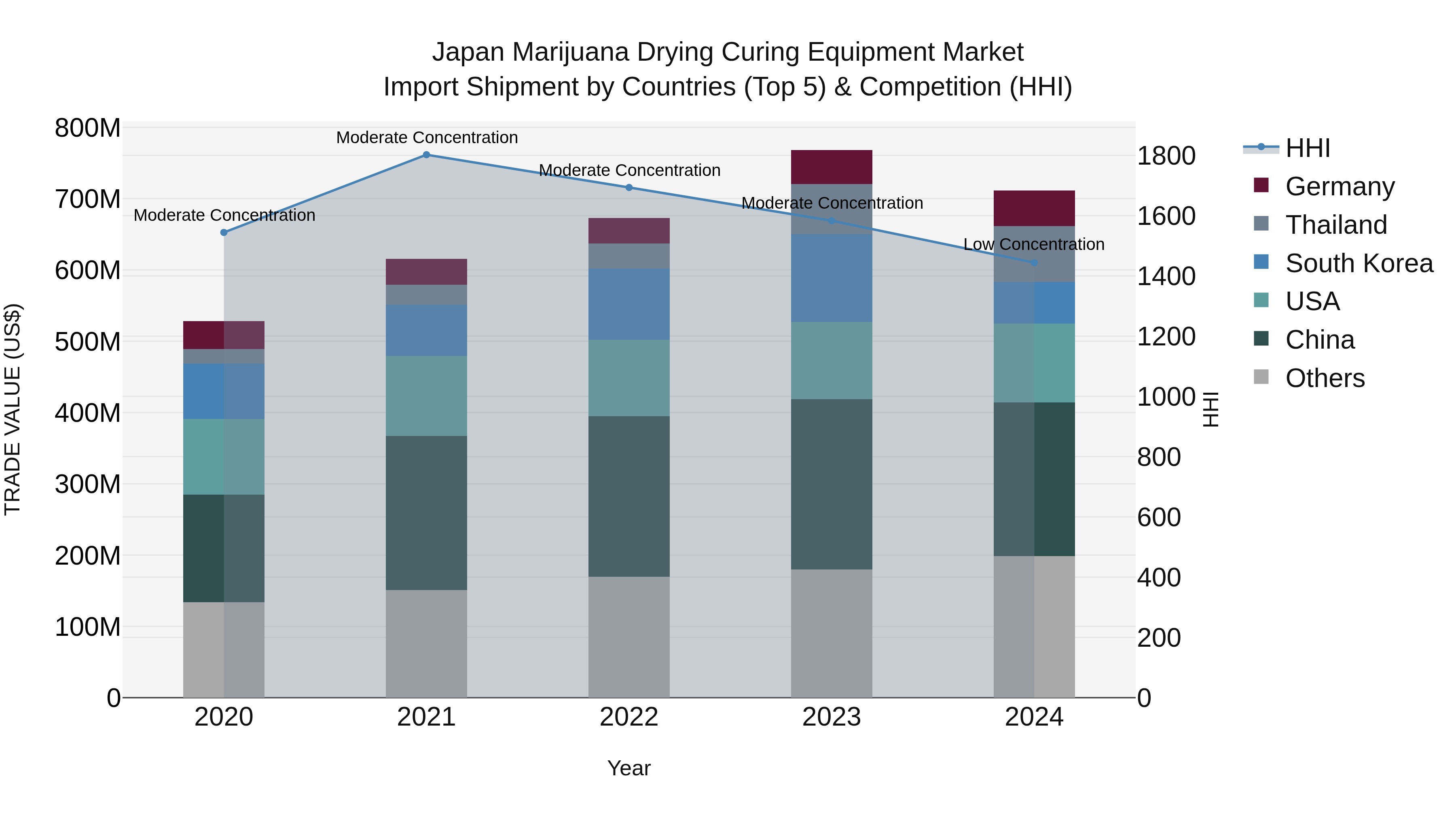 Japan Marijuana Drying Curing Equipment Market Import Shipment by Countries (Top 5) & Competition (HHI)