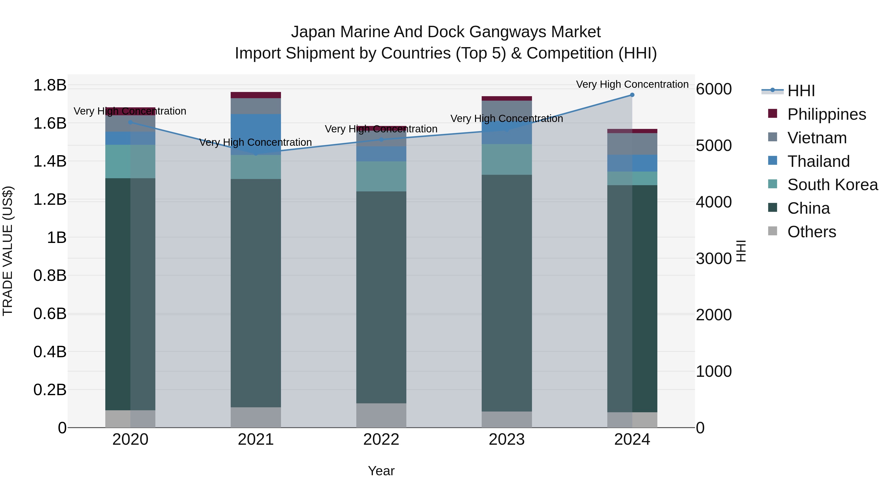 Japan Marine And Dock Gangways Market Import Shipment by Countries (Top 5) & Competition (HHI)