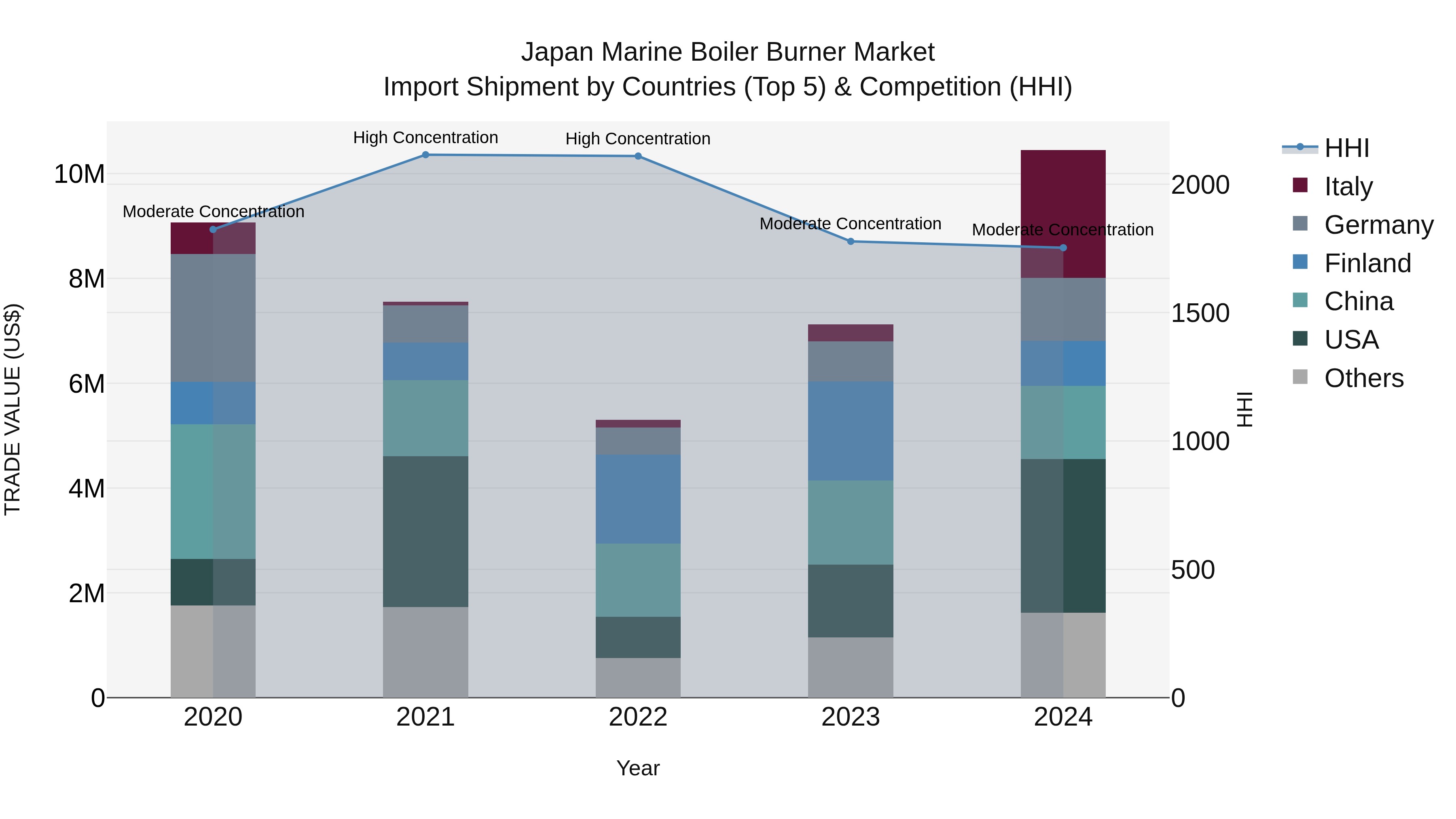 Japan Marine Boiler Burner Market Import Shipment by Countries (Top 5) & Competition (HHI)