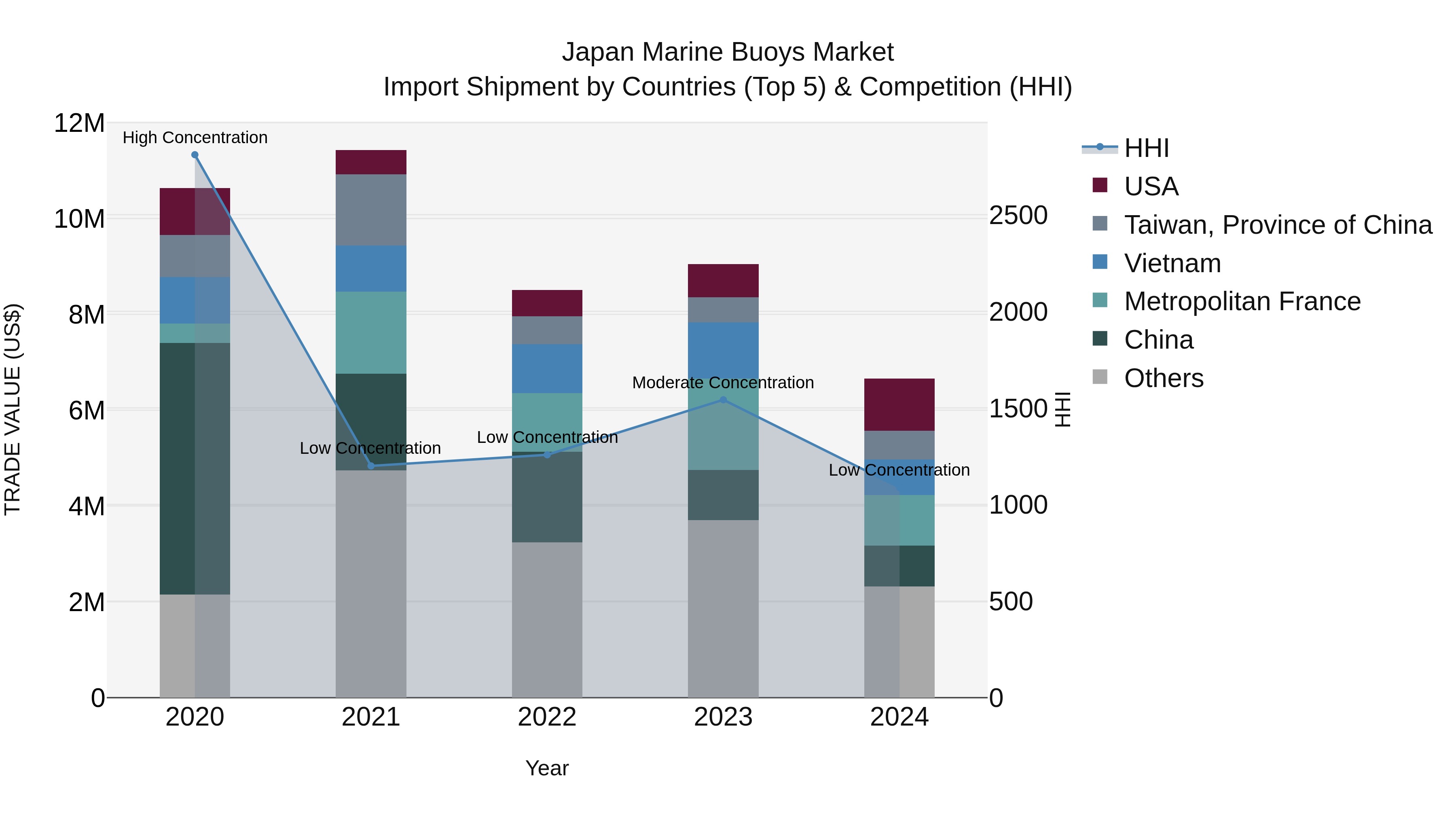 Japan Marine Buoys Market Import Shipment by Countries (Top 5) & Competition (HHI)