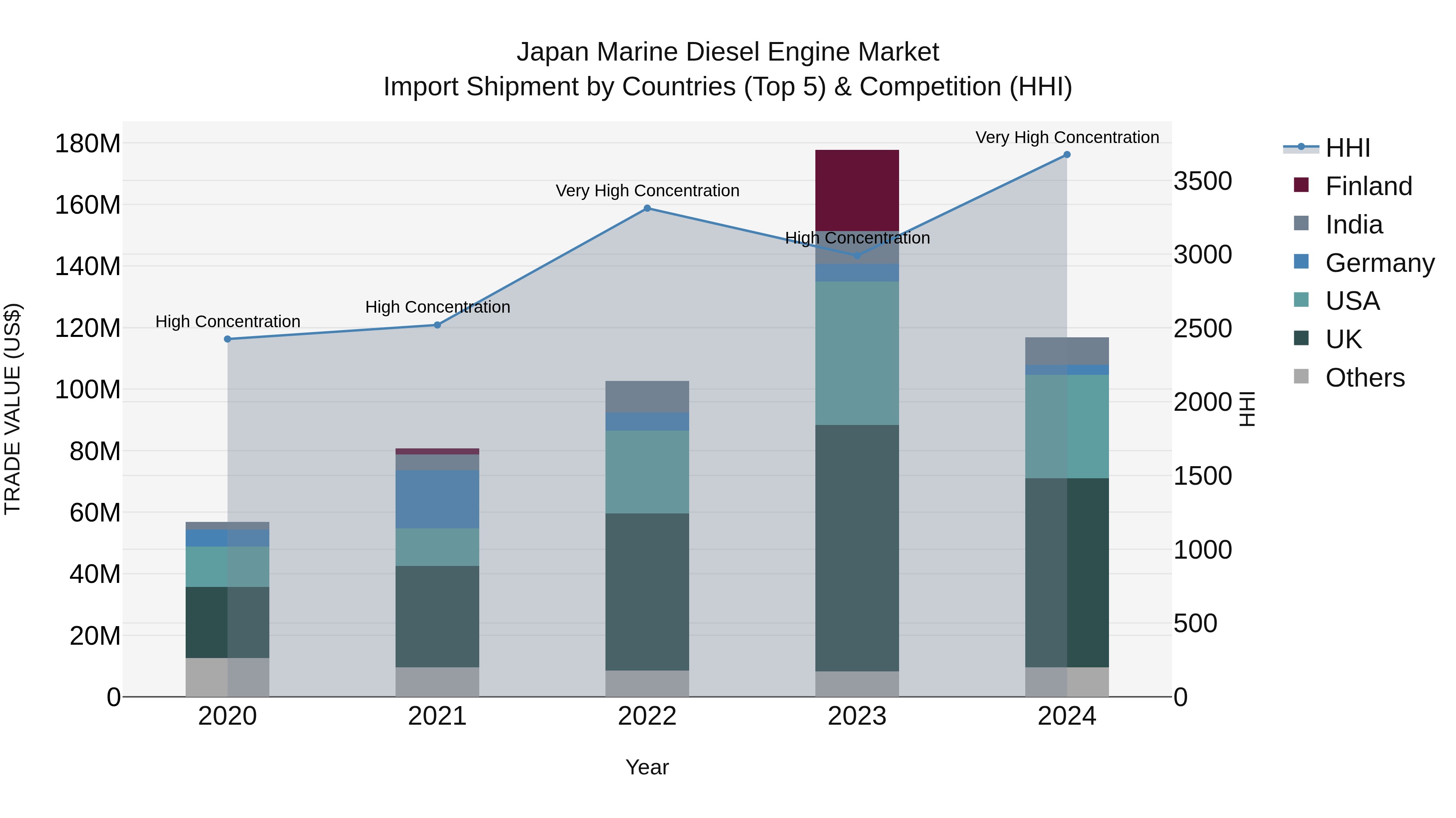 Japan Marine Diesel Engine Market Import Shipment by Countries (Top 5) & Competition (HHI)