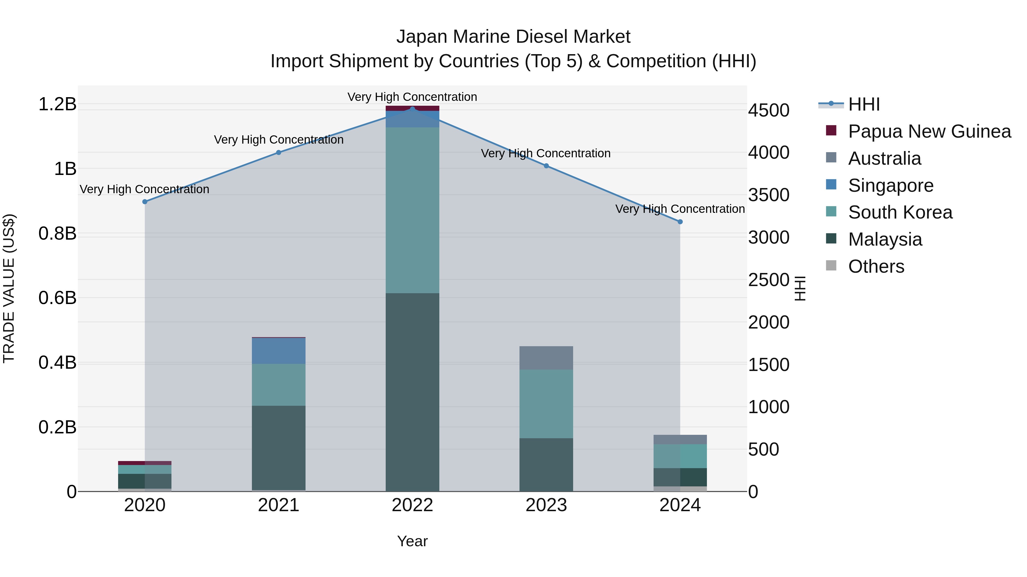 Japan Marine Diesel Market Import Shipment by Countries (Top 5) & Competition (HHI)