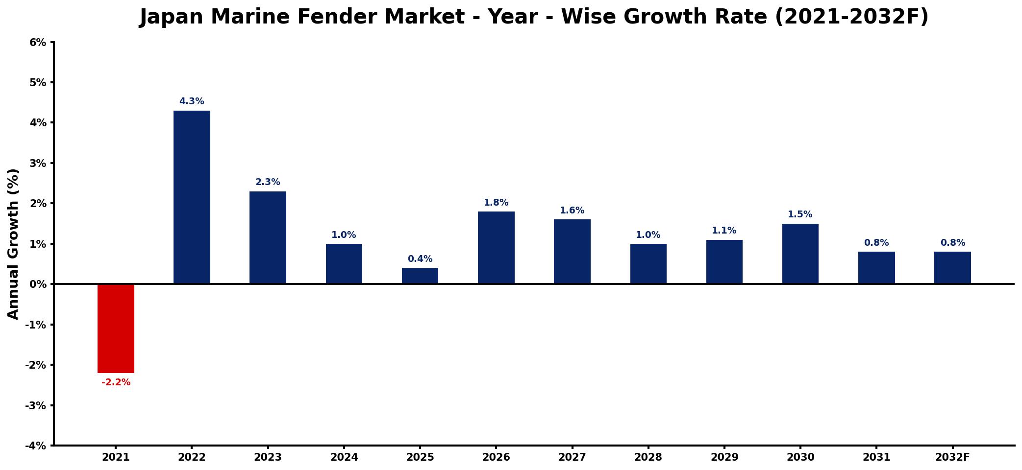 Japan Marine Fender Market Year-wise Growth Rate and Key Drivers