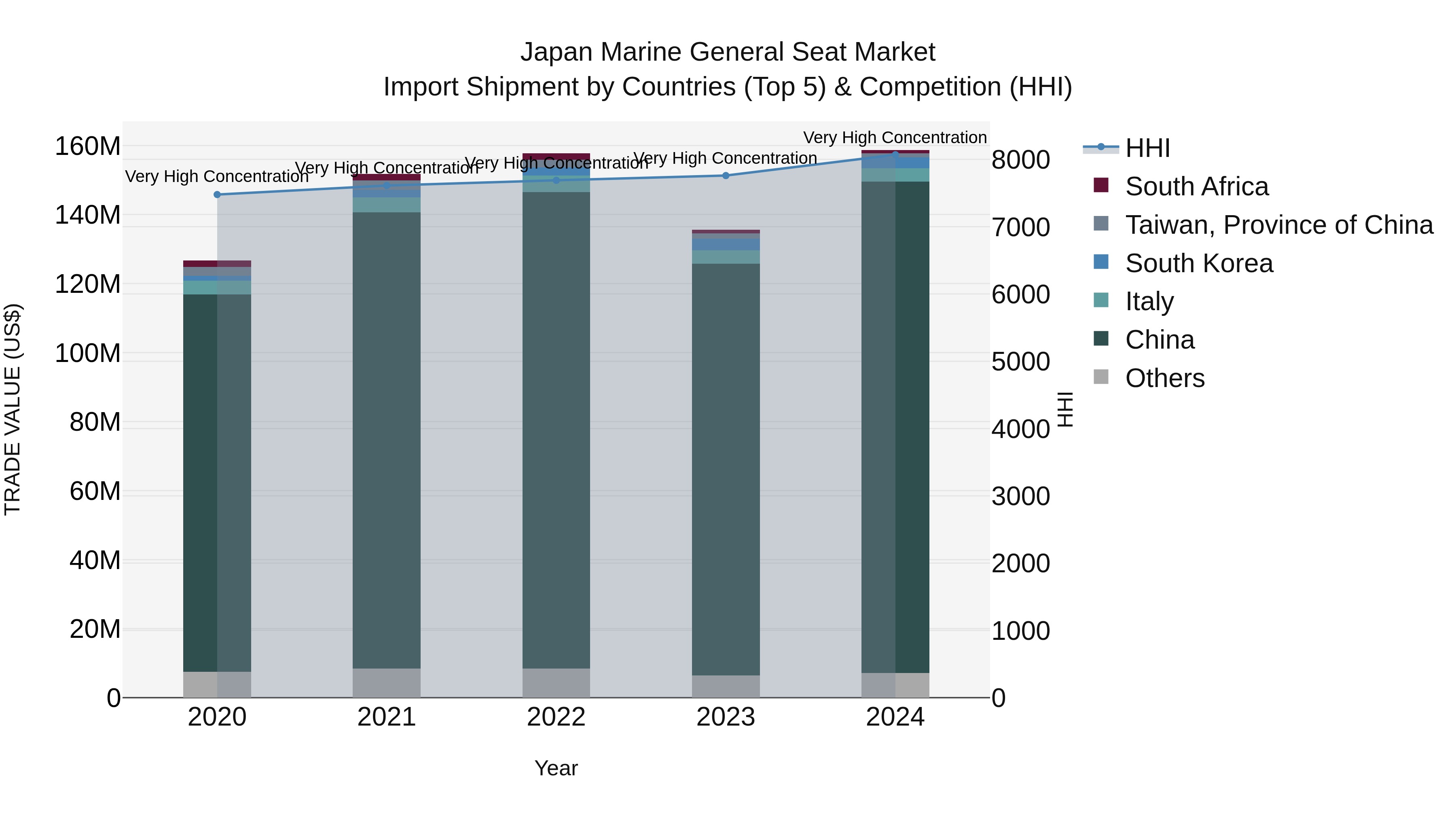 Japan Marine General Seat Market Import Shipment by Countries (Top 5) & Competition (HHI)