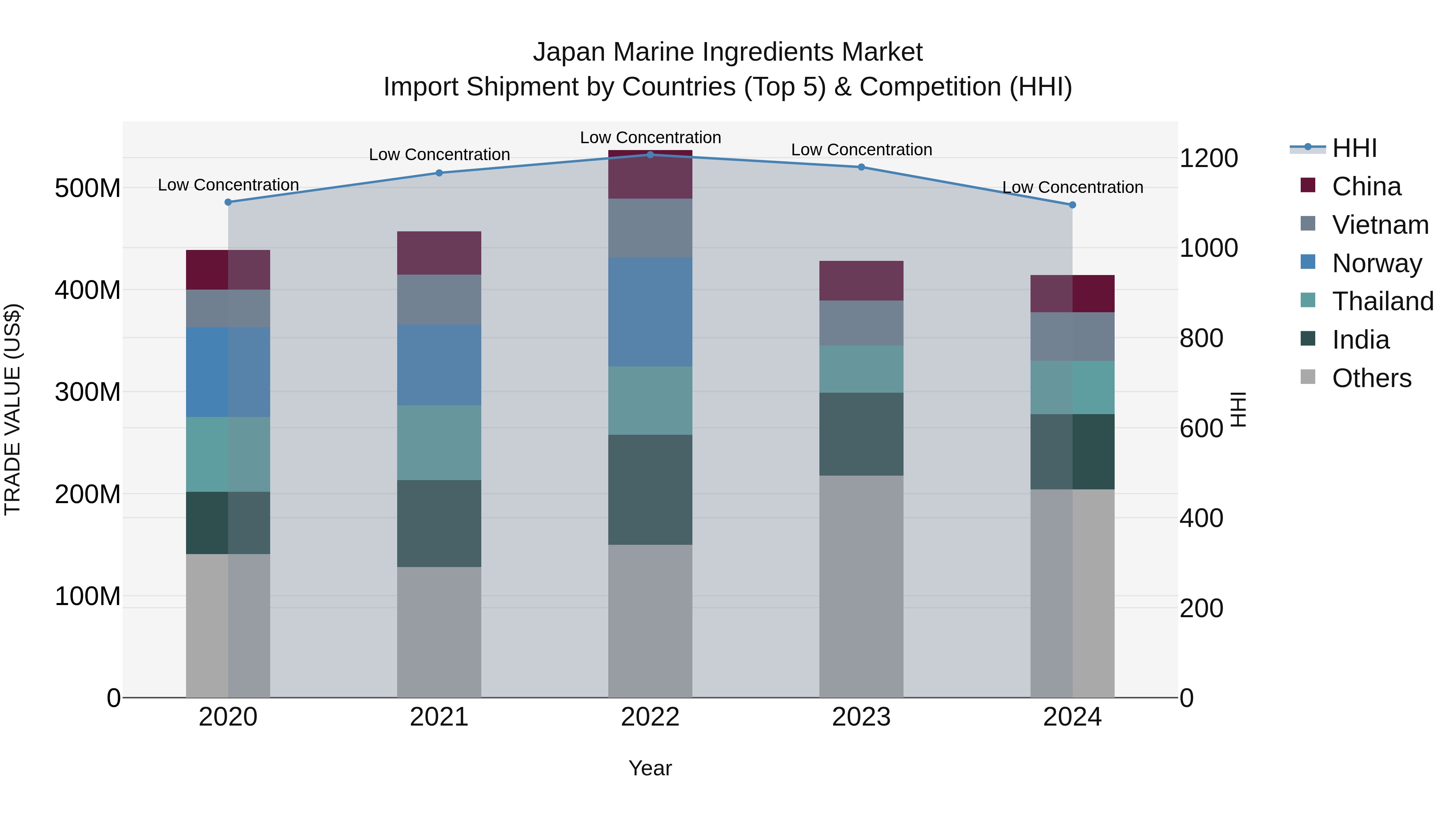 Japan Marine Ingredients Market Import Shipment by Countries (Top 5) & Competition (HHI)