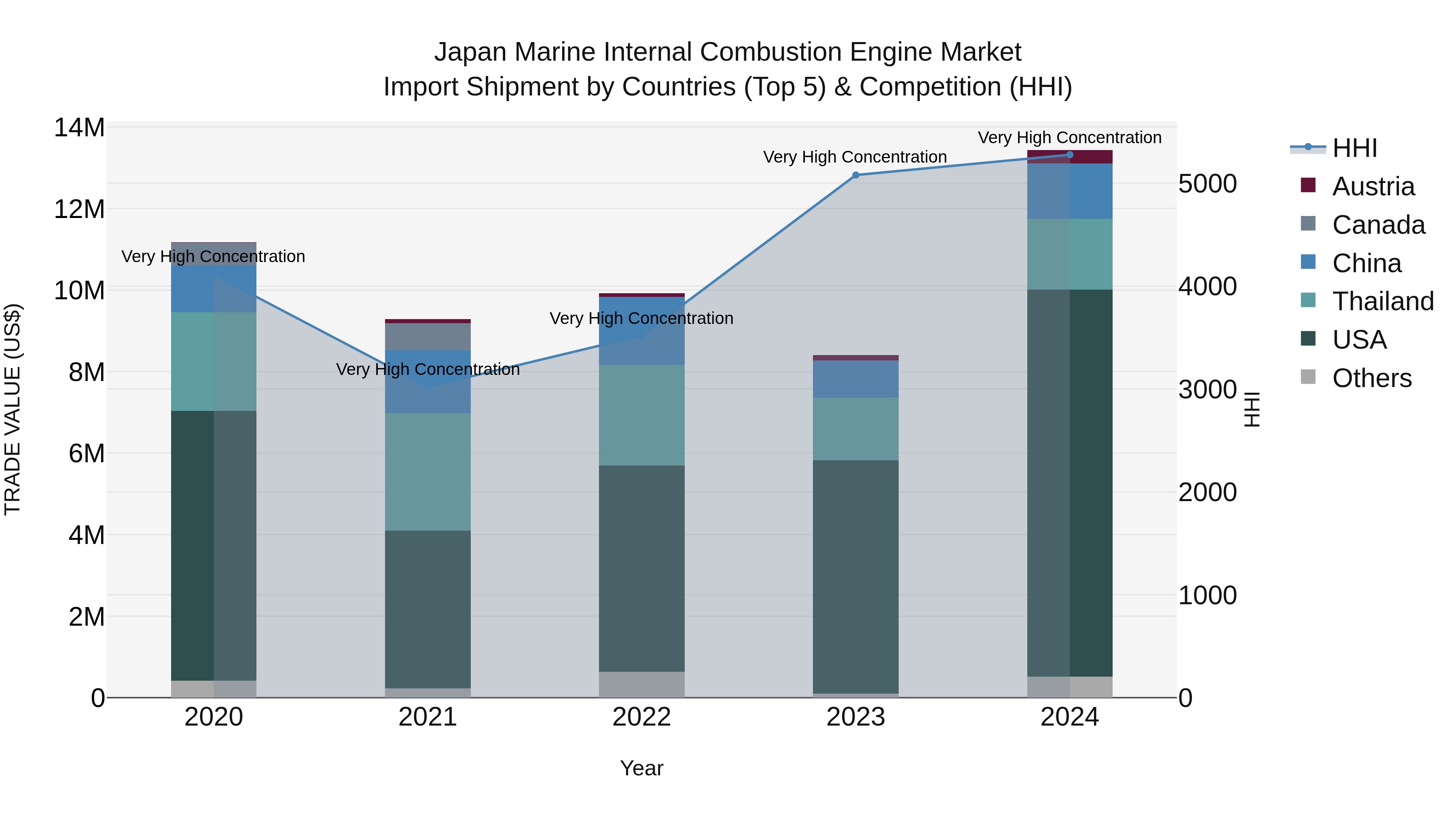 Japan Marine Internal Combustion Engine Market Import Shipment by Countries (Top 5) & Competition (HHI)