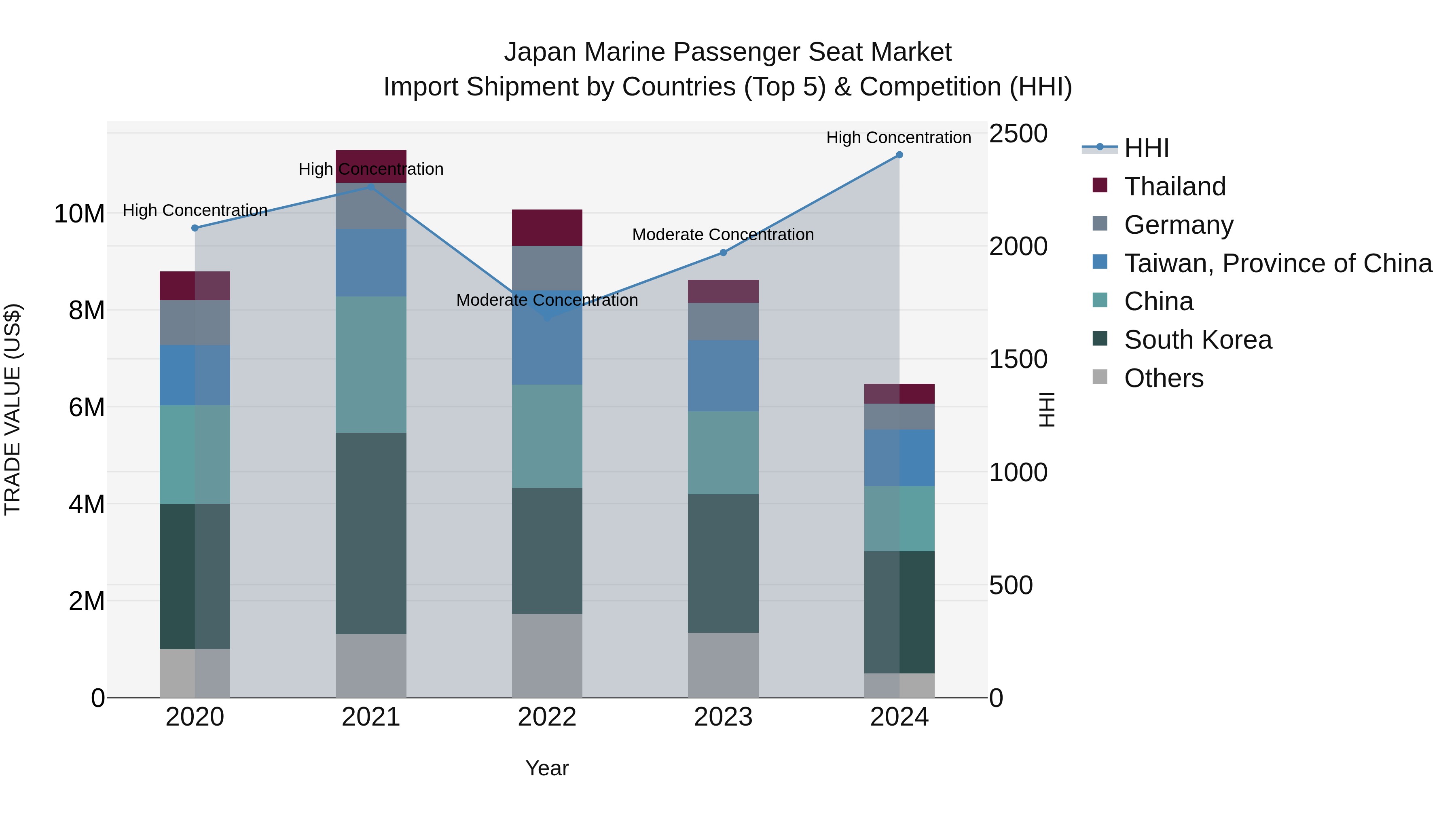 Japan Marine Passenger Seat Market Import Shipment by Countries (Top 5) & Competition (HHI)