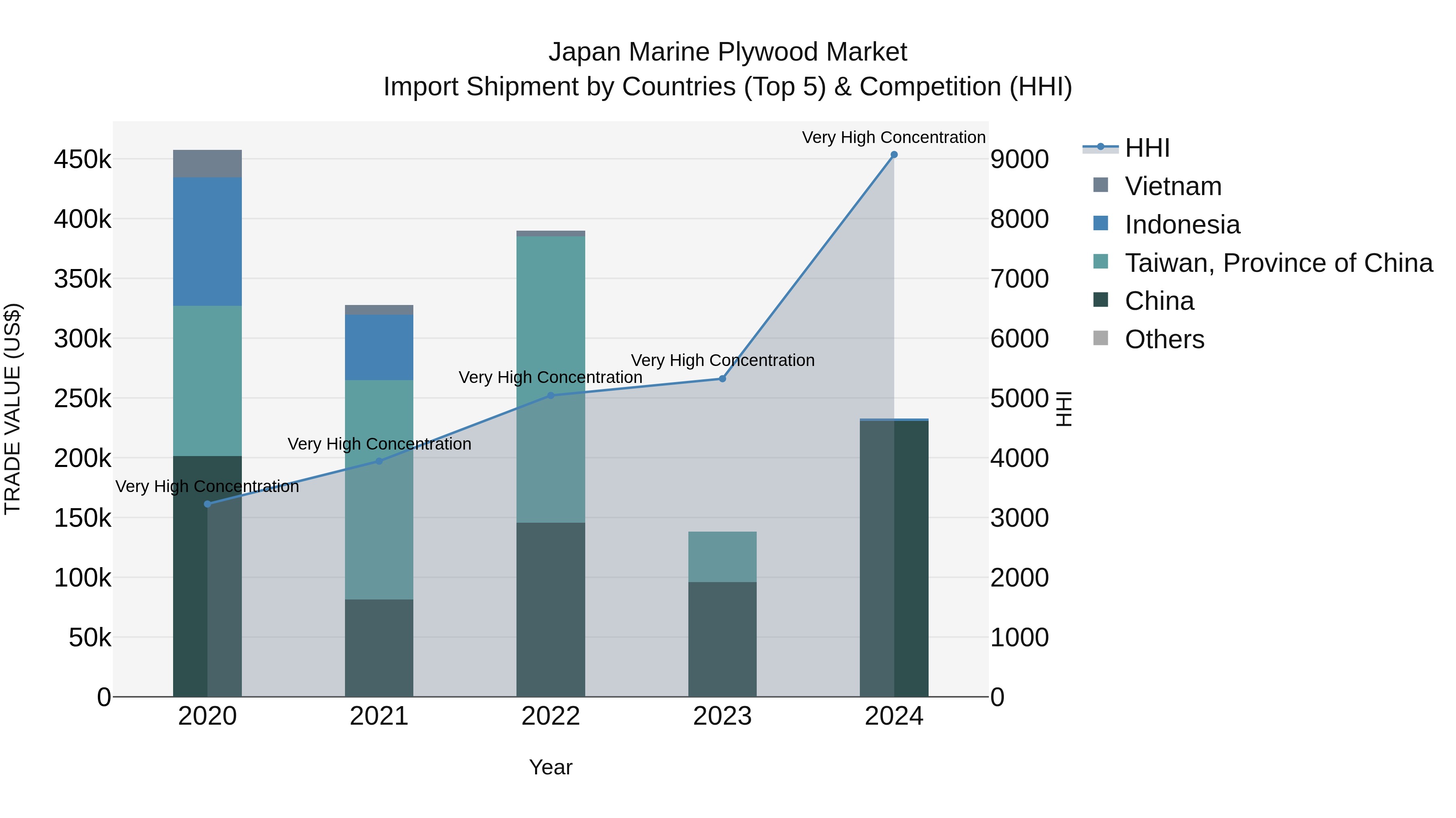 Japan Marine Plywood Market Import Shipment by Countries (Top 5) & Competition (HHI)