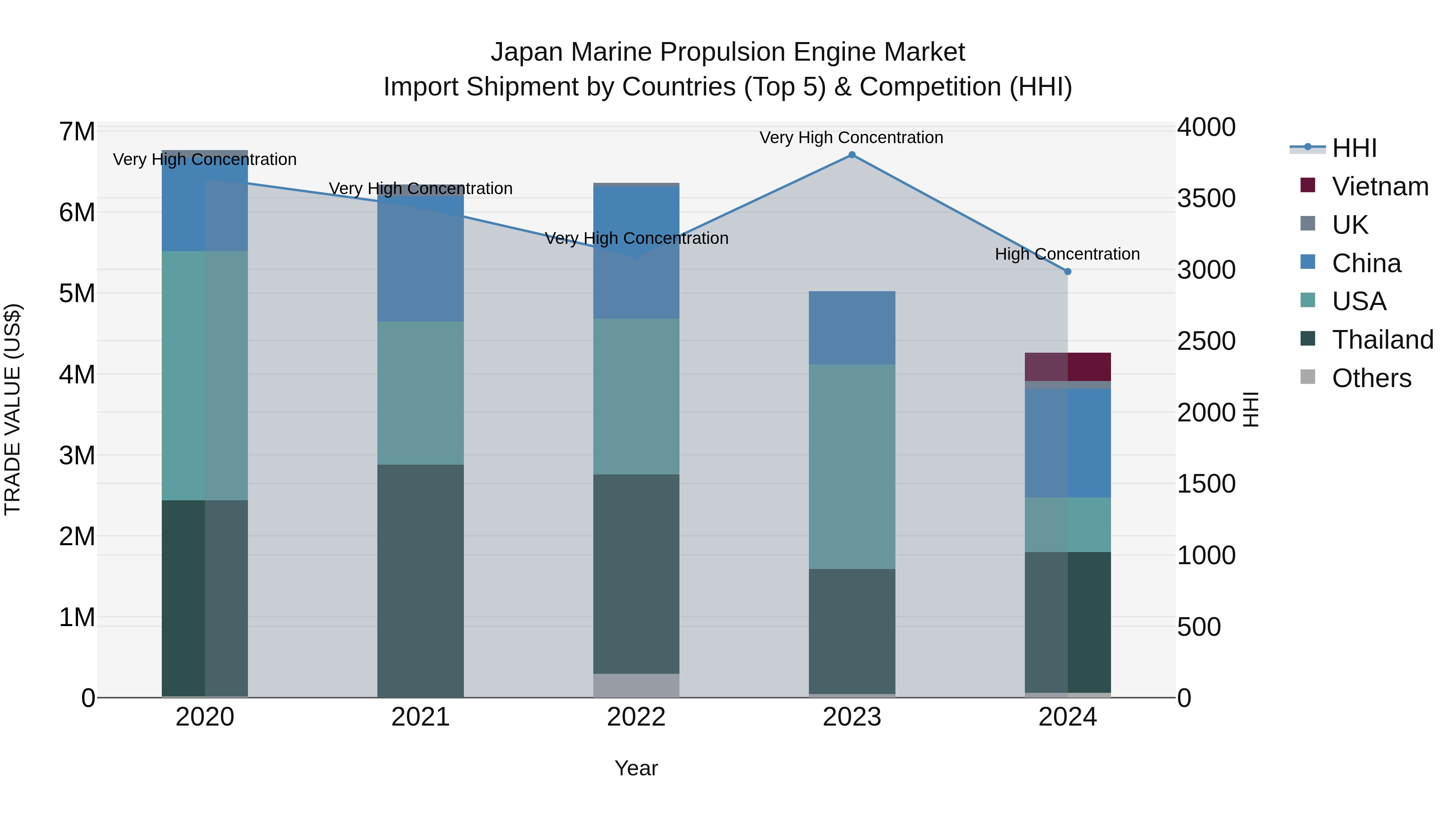 Japan Marine Propulsion Engine Market Import Shipment by Countries (Top 5) & Competition (HHI)
