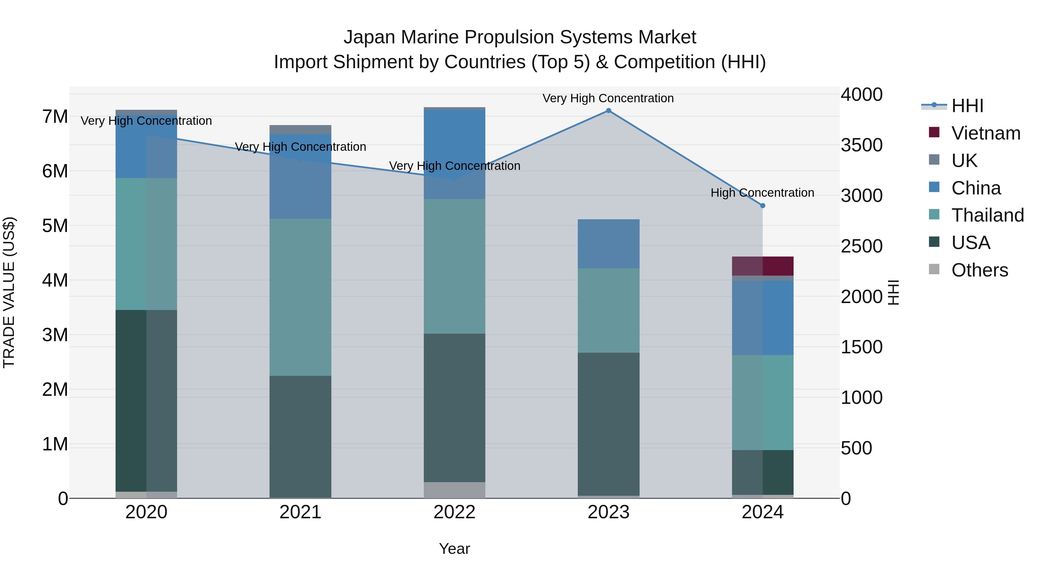 Japan Marine Propulsion Systems Market Import Shipment by Countries (Top 5) & Competition (HHI)