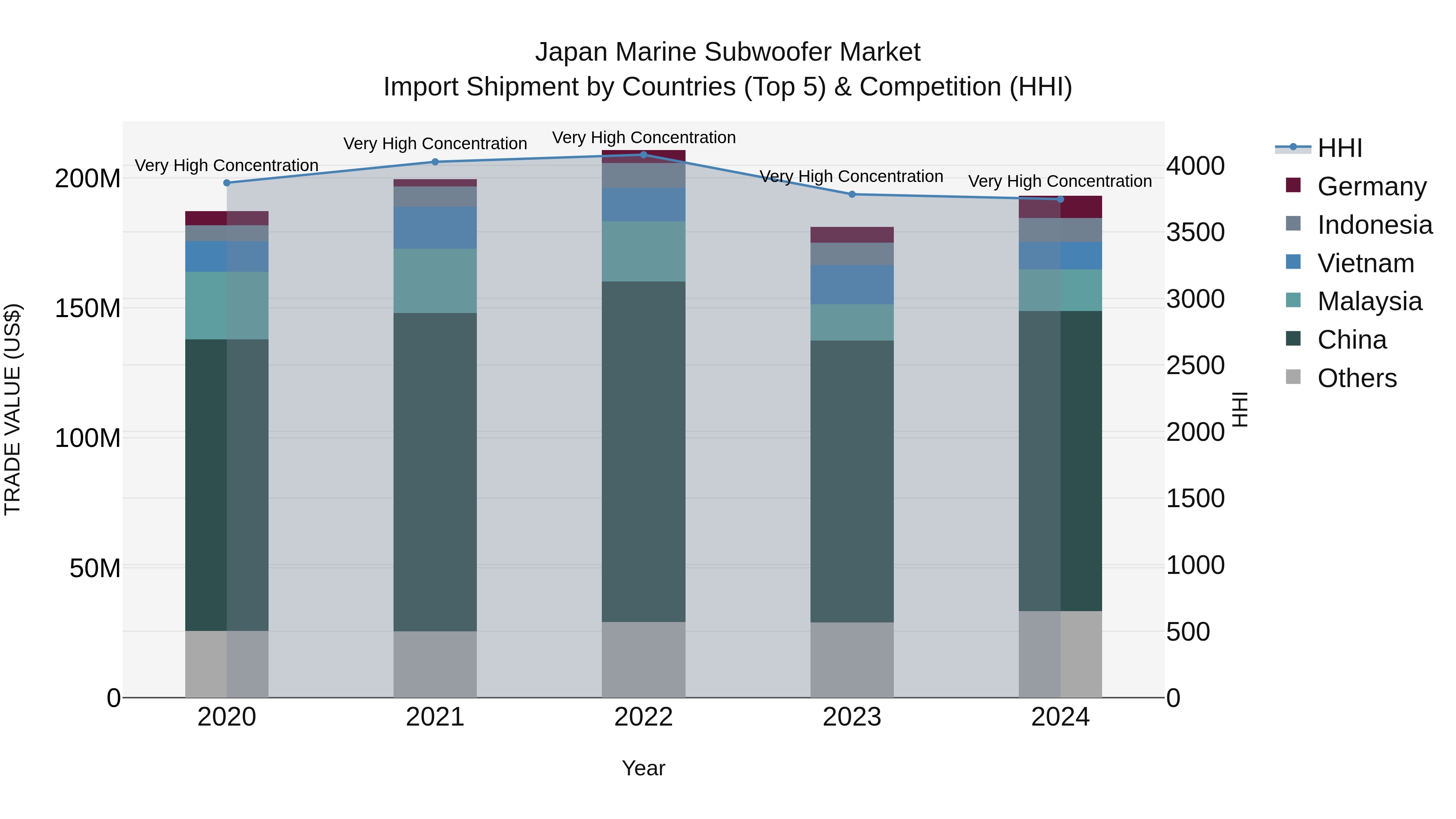 Japan Marine Subwoofer Market Import Shipment by Countries (Top 5) & Competition (HHI)