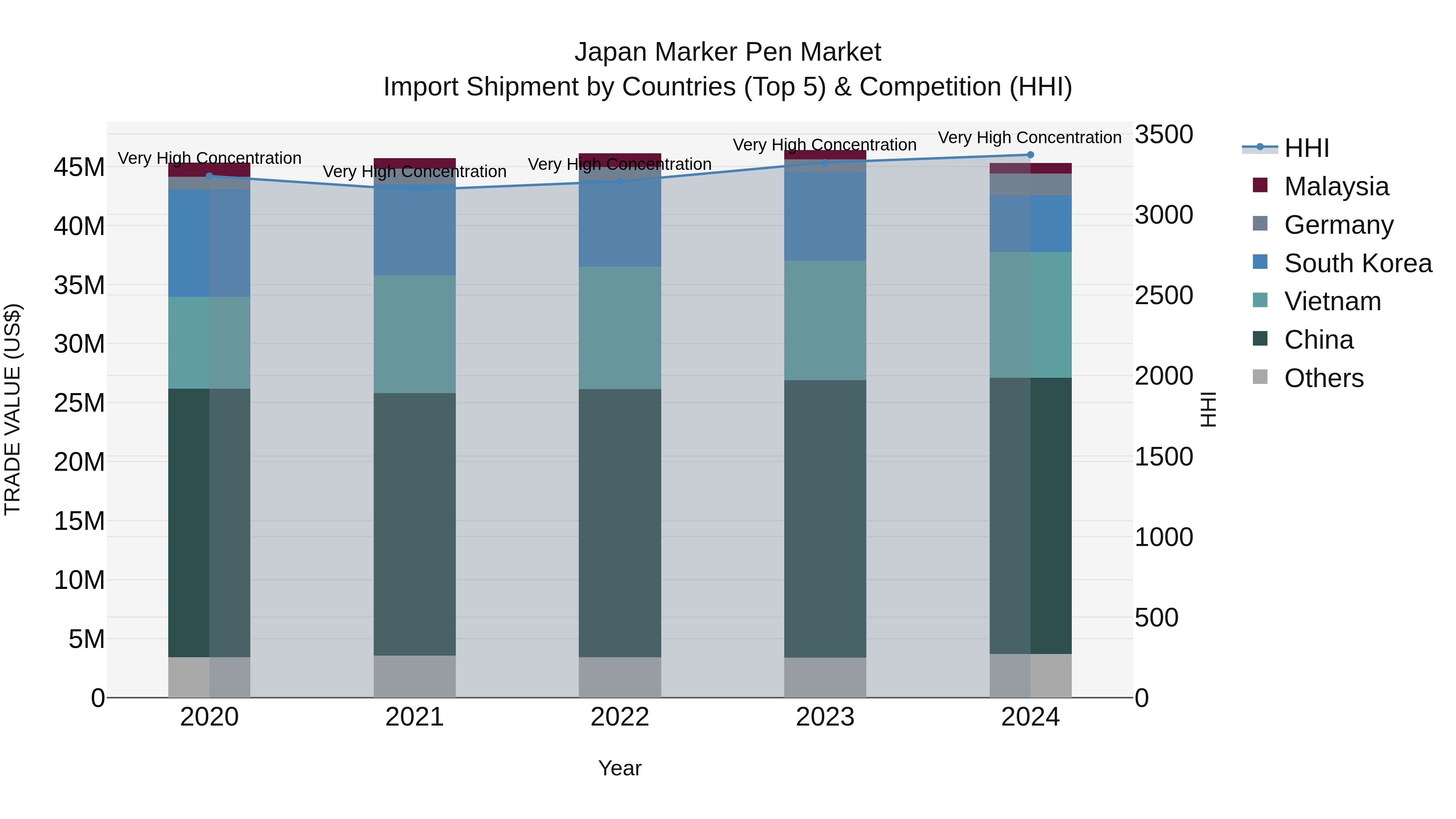 Japan Marker Pen Market Import Shipment by Countries (Top 5) & Competition (HHI)