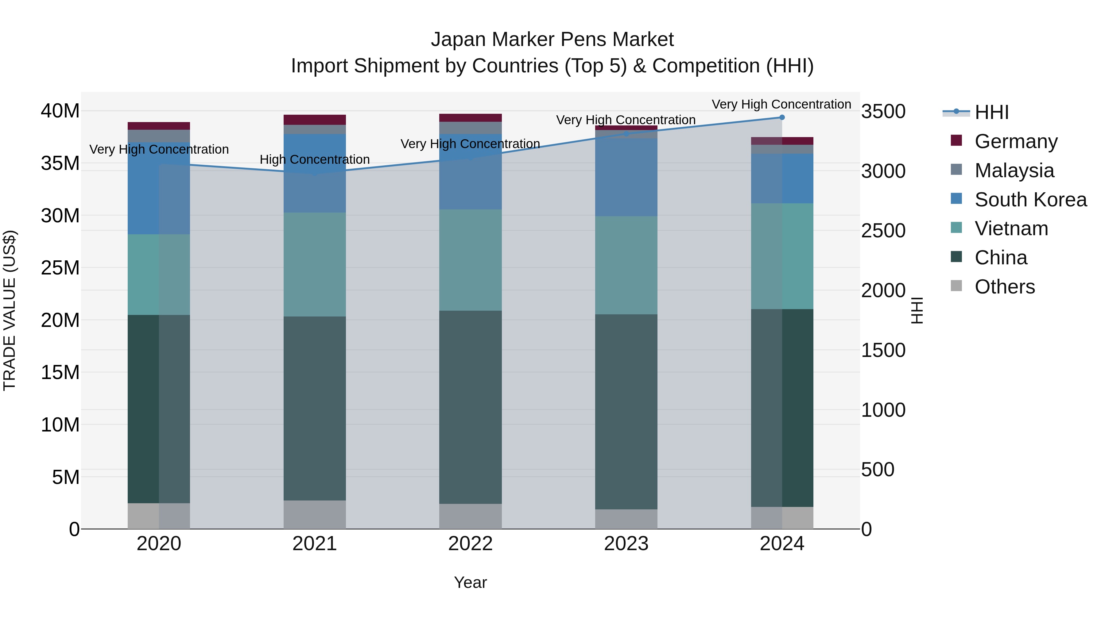 Japan Marker Pens Market Import Shipment by Countries (Top 5) & Competition (HHI)