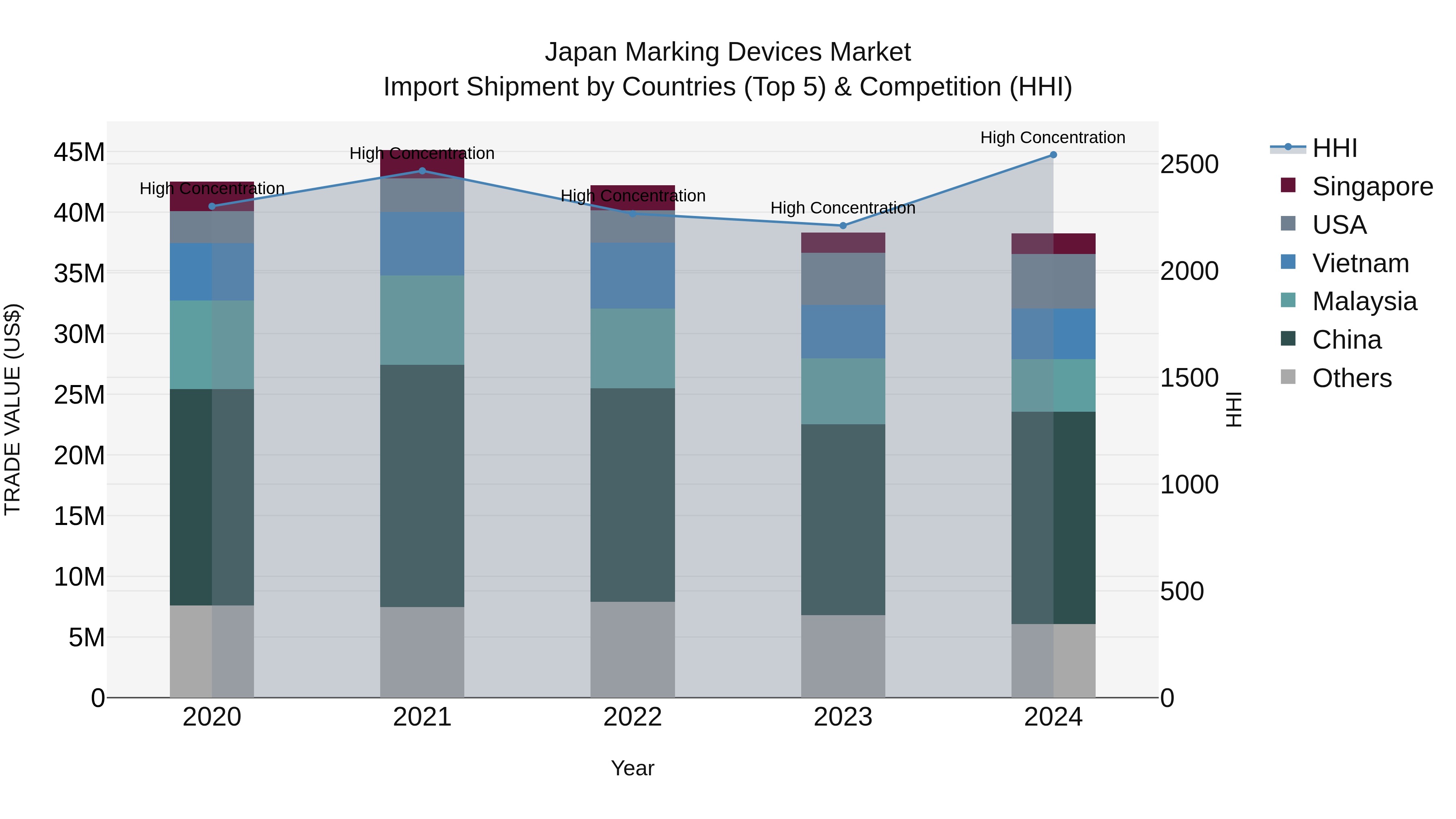 Japan Marking Devices Market Import Shipment by Countries (Top 5) & Competition (HHI)