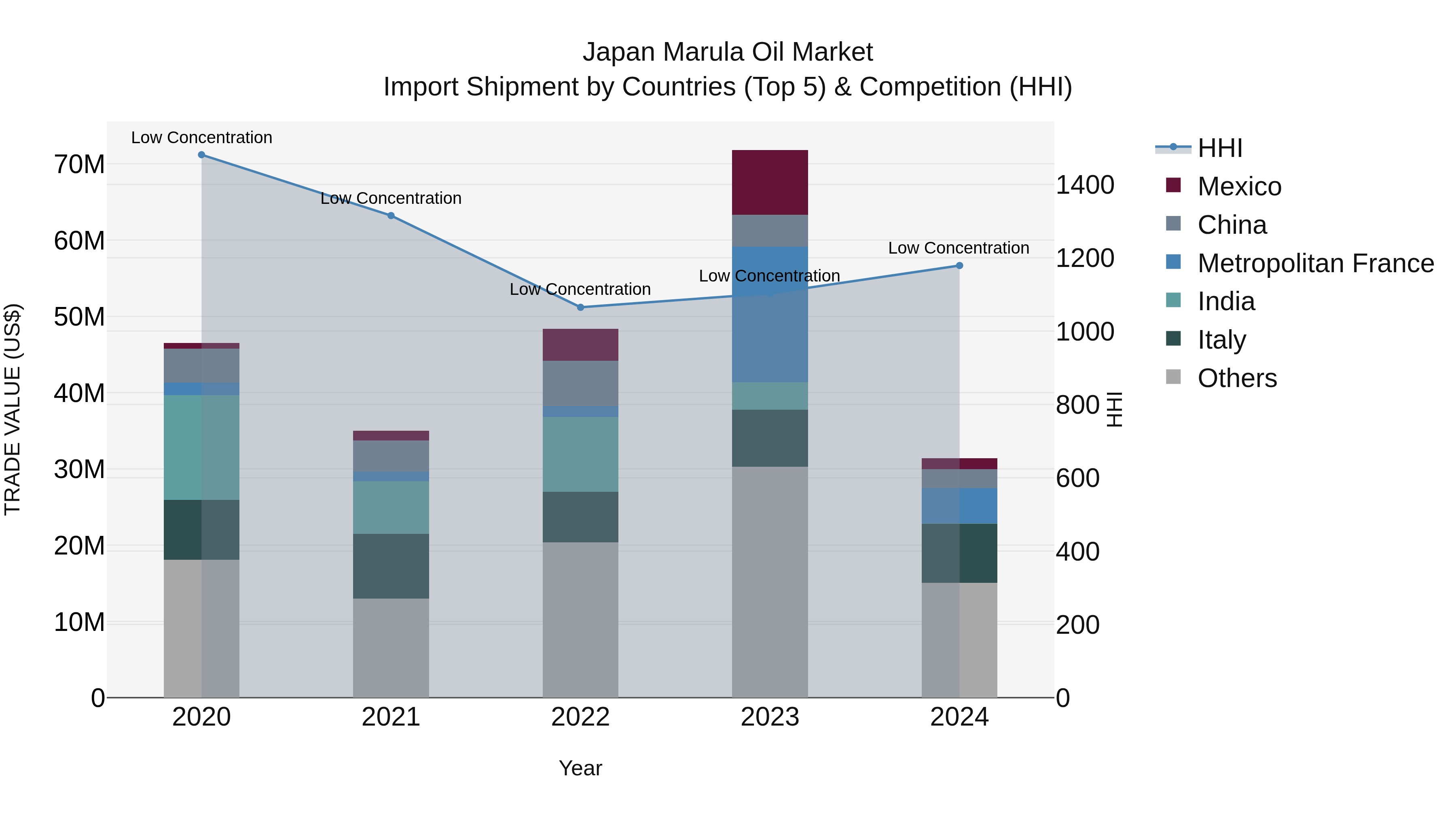 Japan Marula Oil Market Import Shipment by Countries (Top 5) & Competition (HHI)