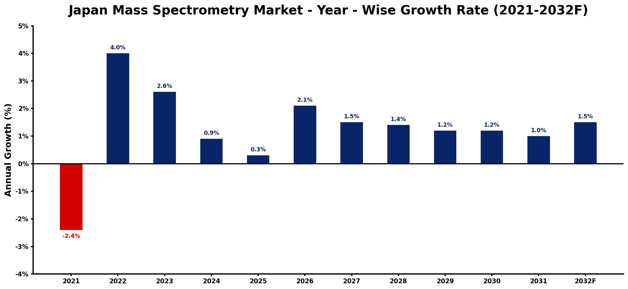 Japan Mass Spectrometry Market Year-wise Growth Rate and Key Drivers