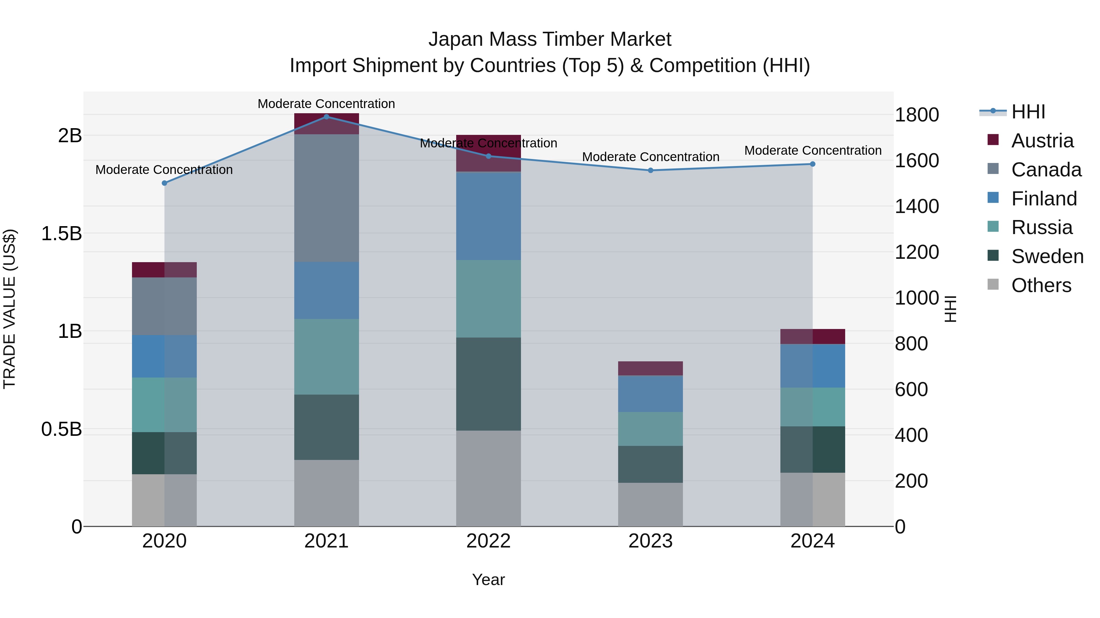 Japan Mass Timber Market Import Shipment by Countries (Top 5) & Competition (HHI)