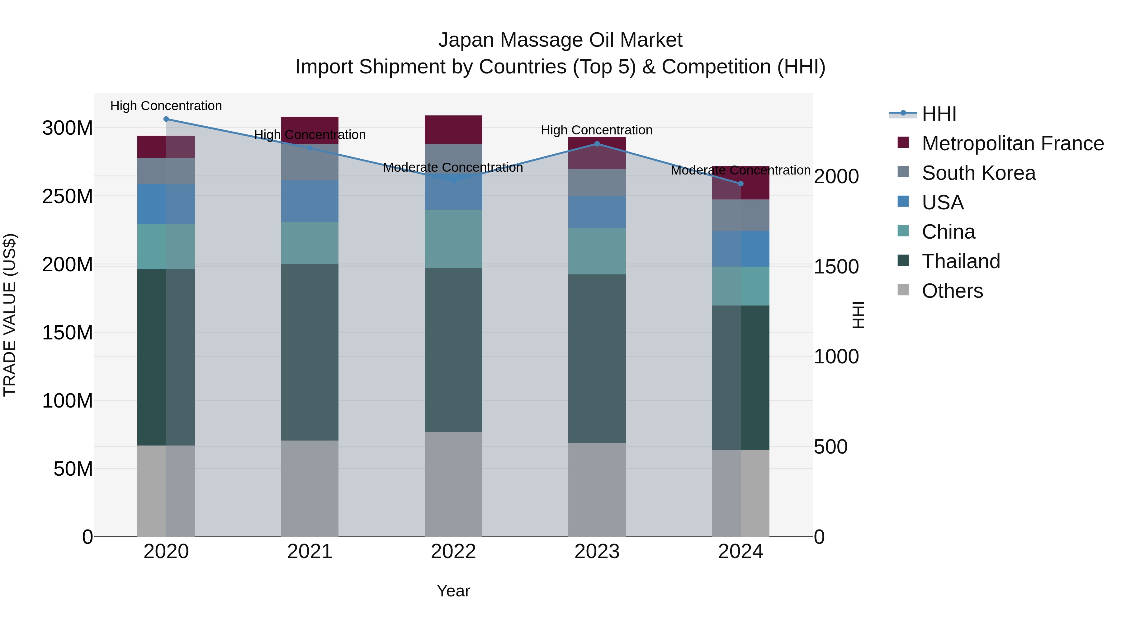 Japan Massage Oil Market Import Shipment by Countries (Top 5) & Competition (HHI)